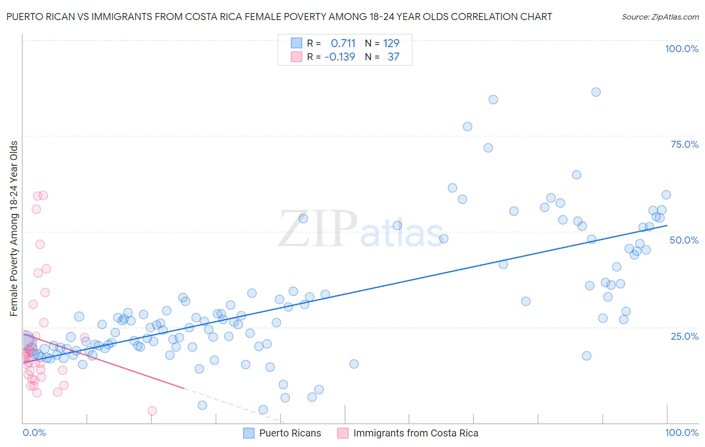 Puerto Rican vs Immigrants from Costa Rica Female Poverty Among 18-24 Year Olds