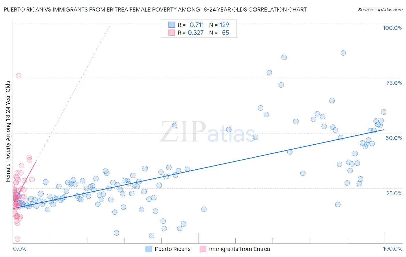 Puerto Rican vs Immigrants from Eritrea Female Poverty Among 18-24 Year Olds