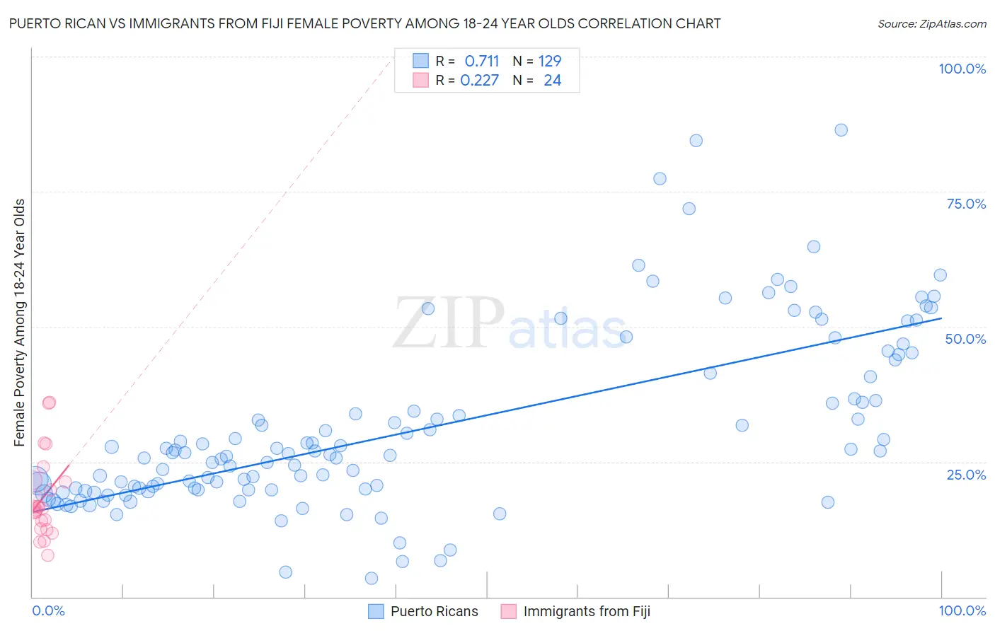 Puerto Rican vs Immigrants from Fiji Female Poverty Among 18-24 Year Olds