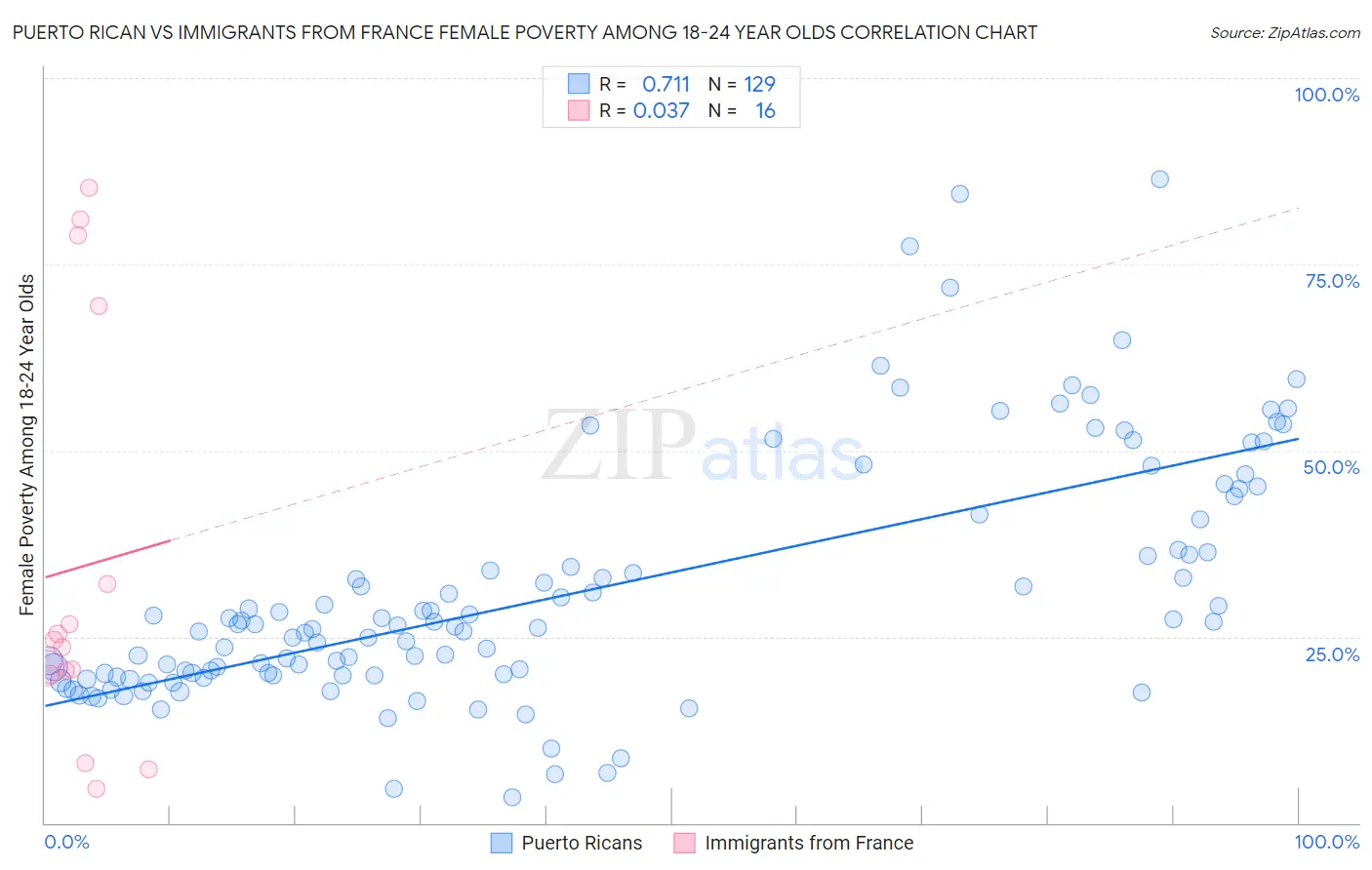 Puerto Rican vs Immigrants from France Female Poverty Among 18-24 Year Olds