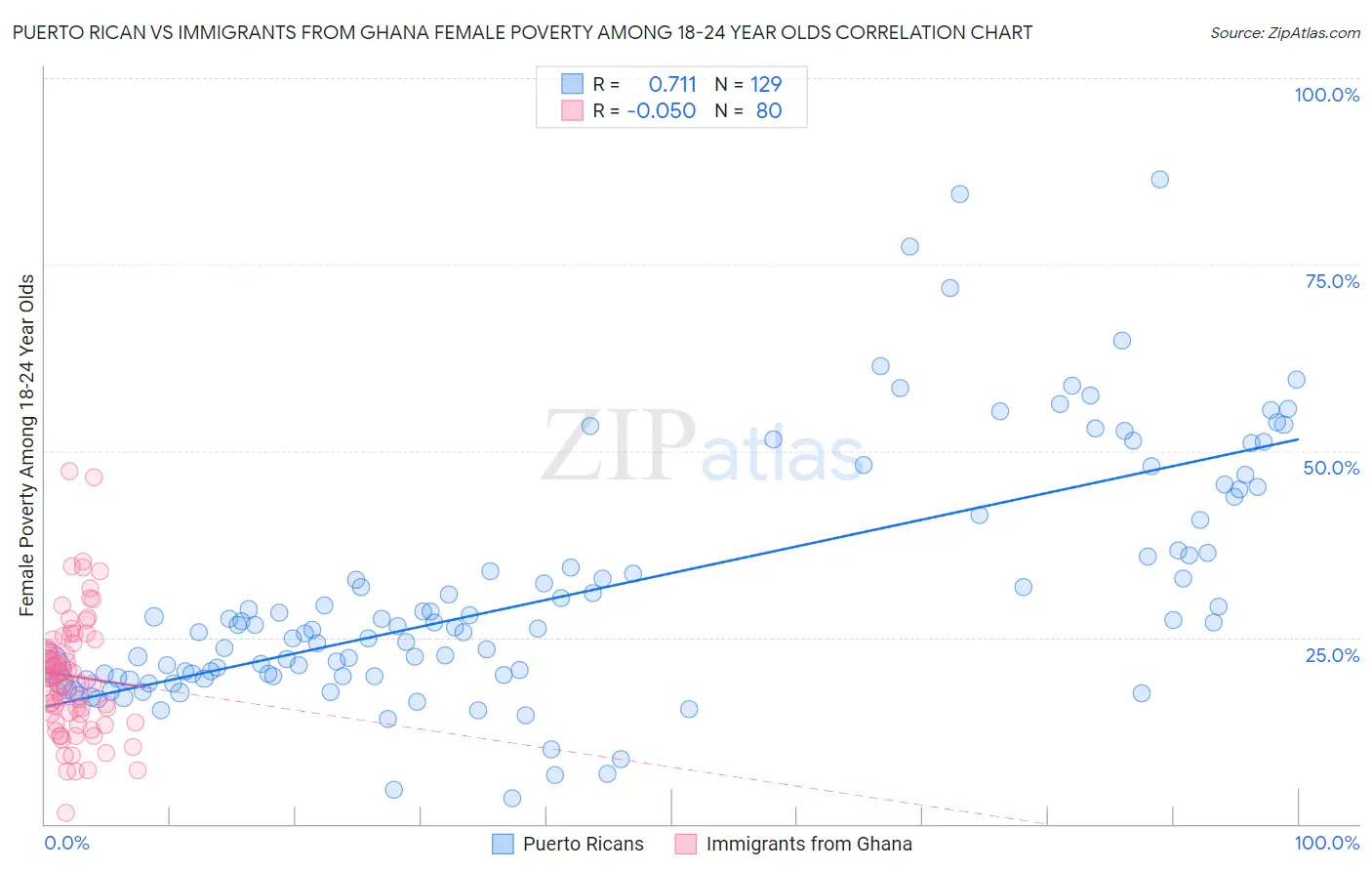 Puerto Rican vs Immigrants from Ghana Female Poverty Among 18-24 Year Olds