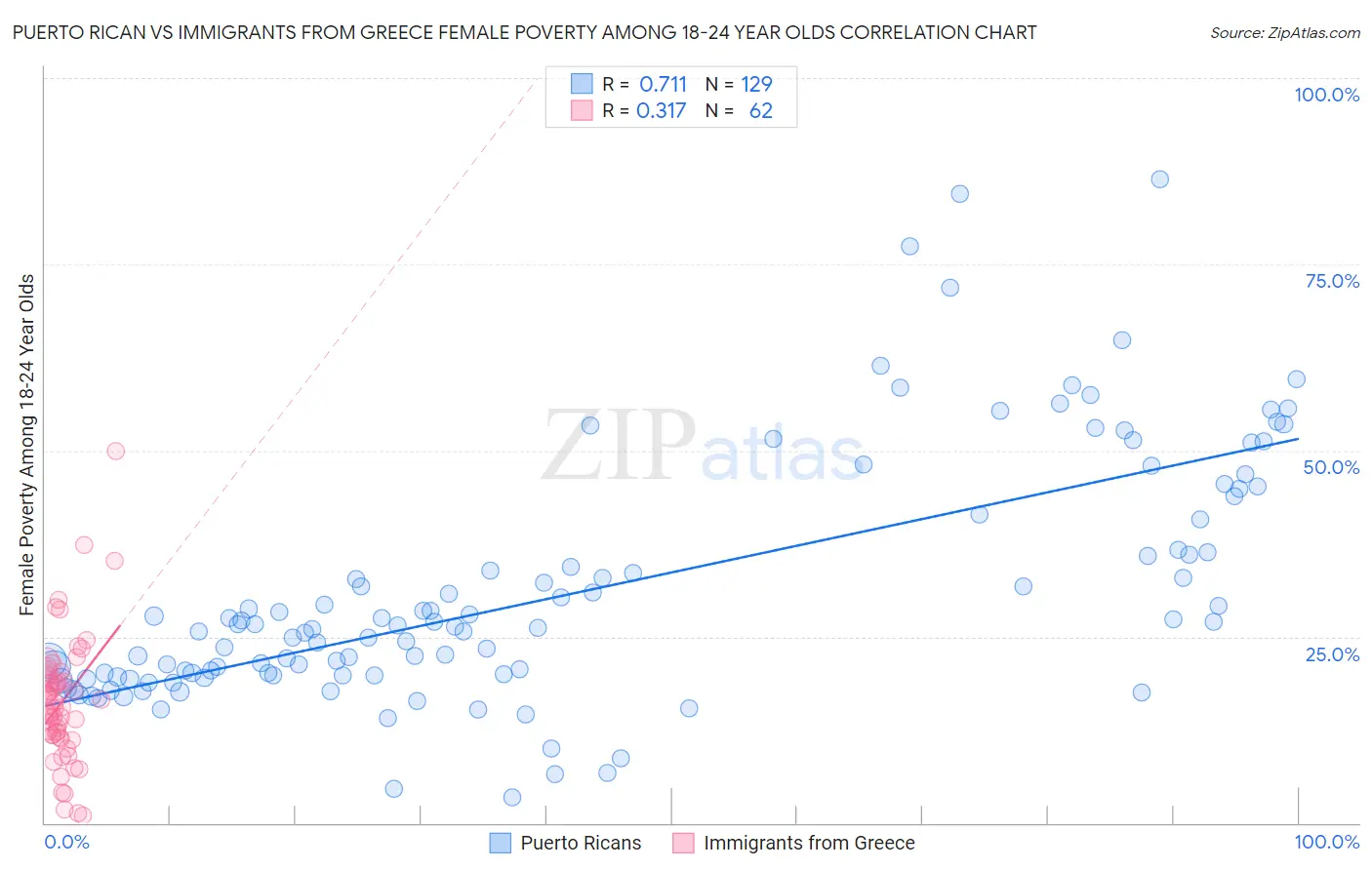 Puerto Rican vs Immigrants from Greece Female Poverty Among 18-24 Year Olds
