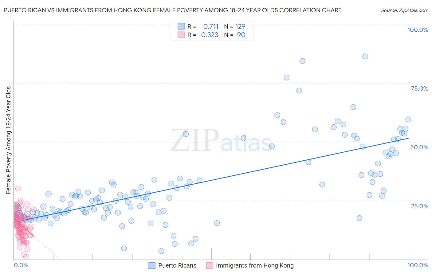 Puerto Rican vs Immigrants from Hong Kong Female Poverty Among 18-24 Year Olds