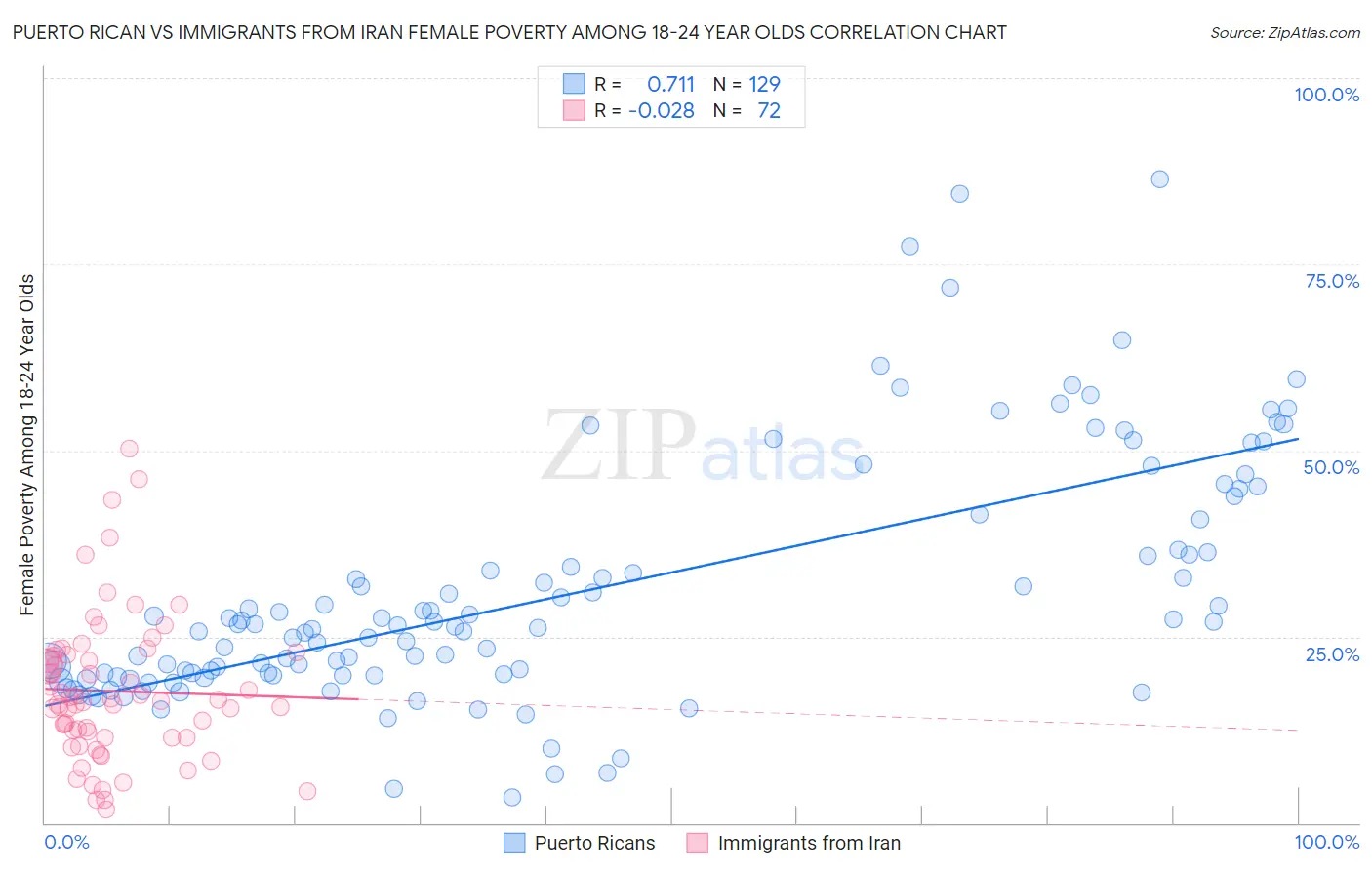 Puerto Rican vs Immigrants from Iran Female Poverty Among 18-24 Year Olds
