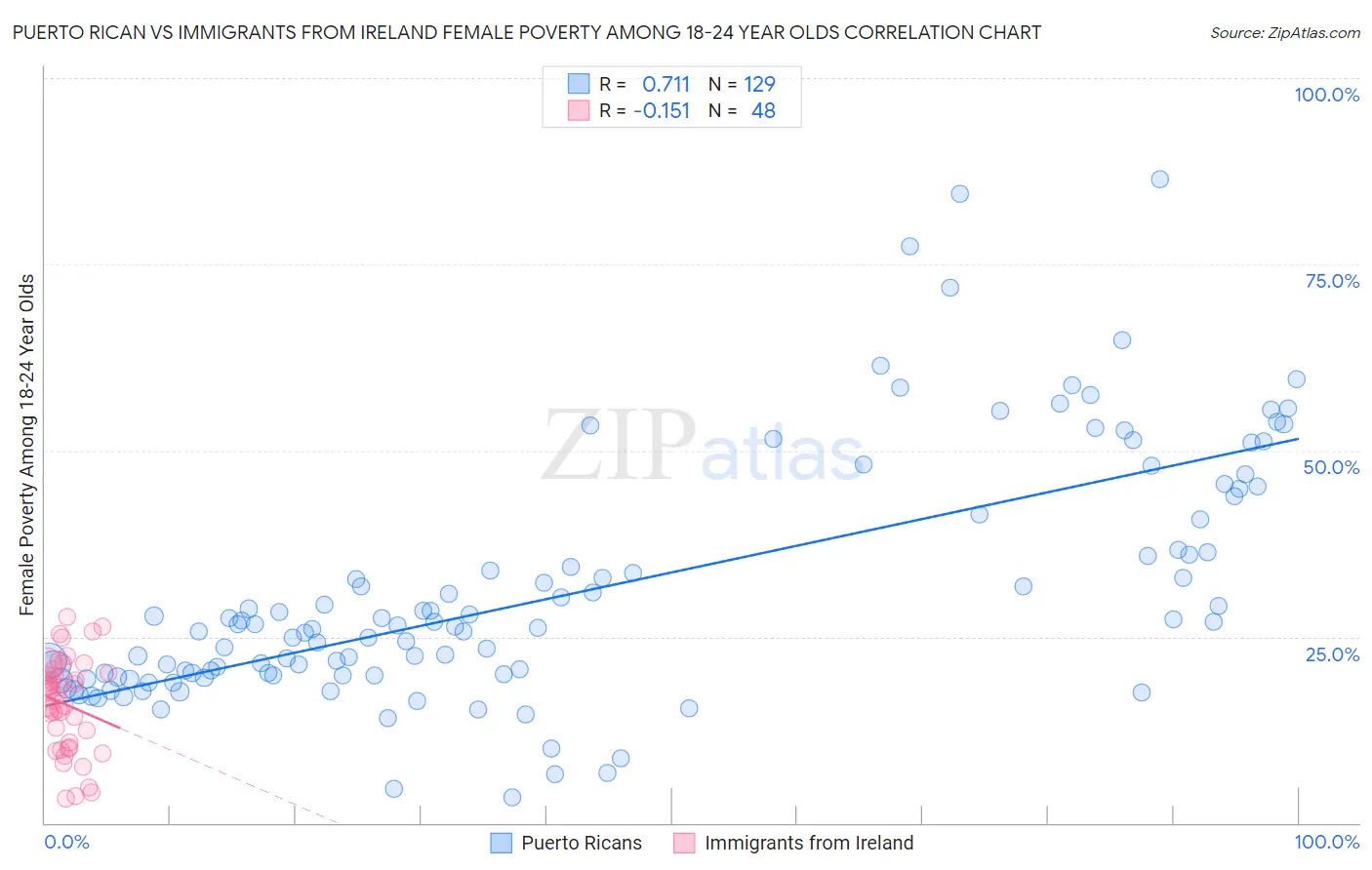 Puerto Rican vs Immigrants from Ireland Female Poverty Among 18-24 Year Olds