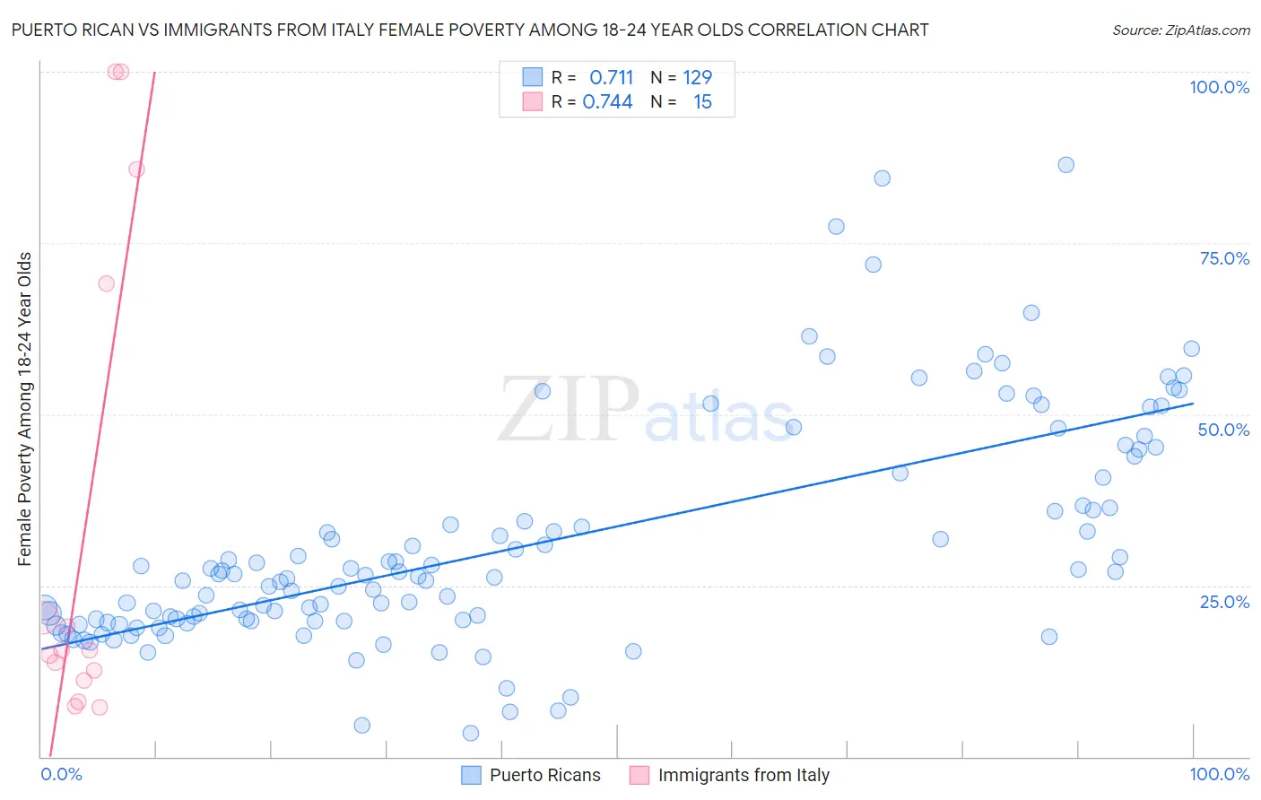 Puerto Rican vs Immigrants from Italy Female Poverty Among 18-24 Year Olds