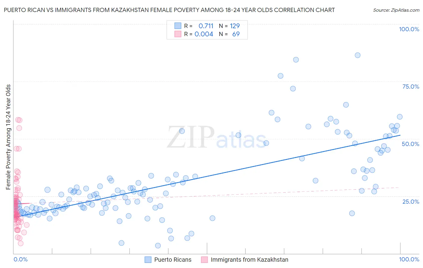 Puerto Rican vs Immigrants from Kazakhstan Female Poverty Among 18-24 Year Olds