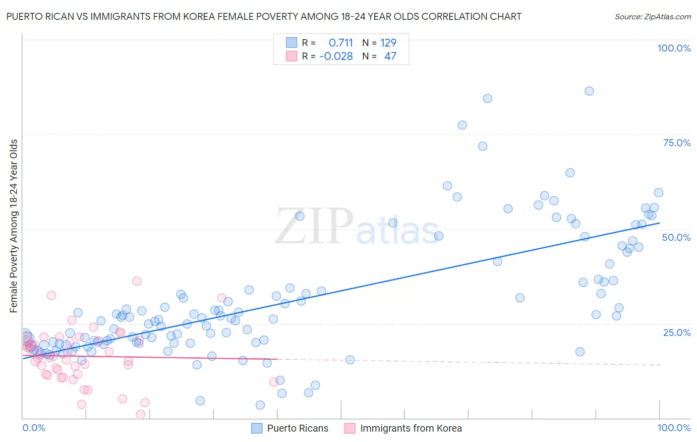 Puerto Rican vs Immigrants from Korea Female Poverty Among 18-24 Year Olds