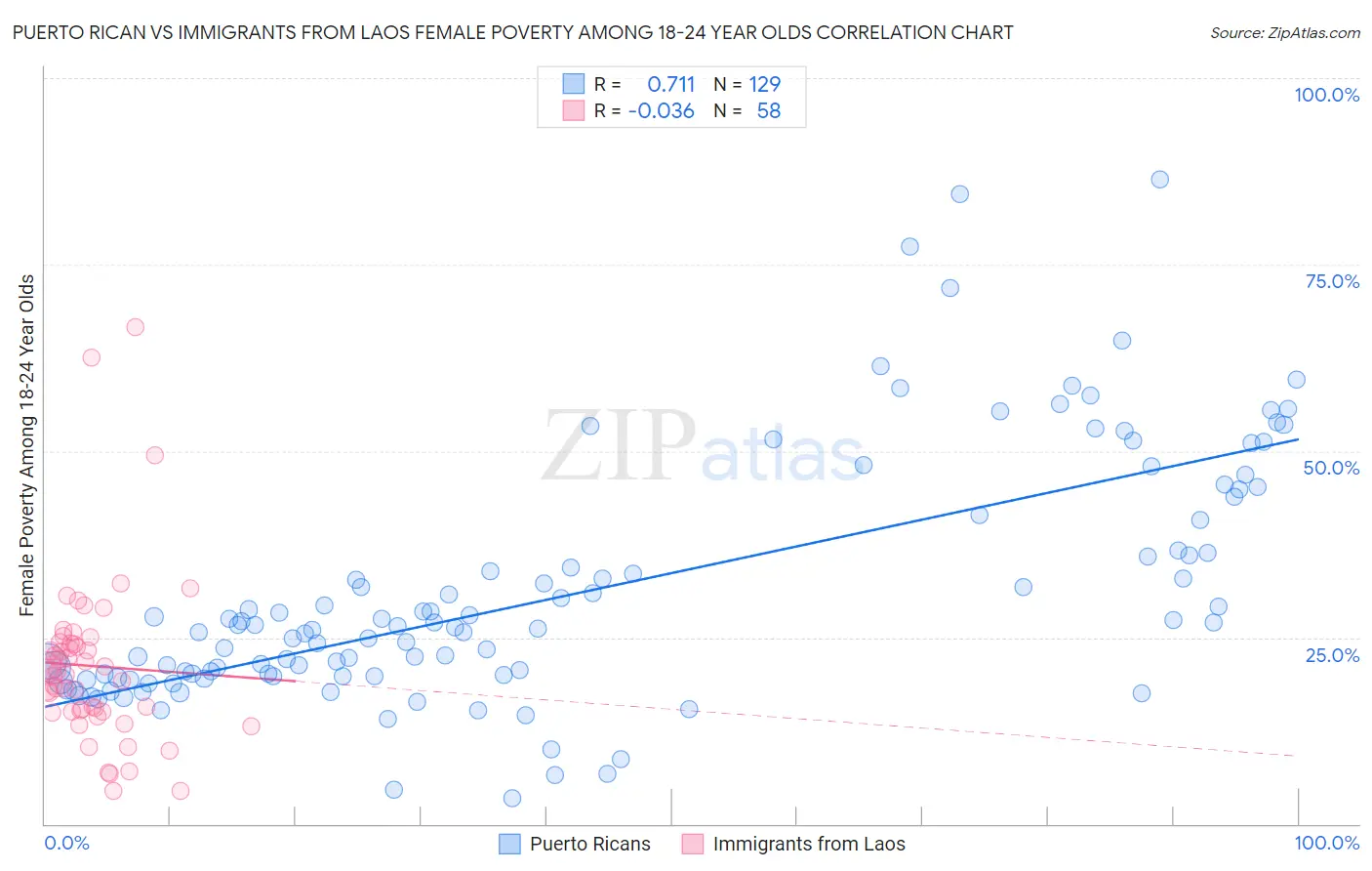Puerto Rican vs Immigrants from Laos Female Poverty Among 18-24 Year Olds