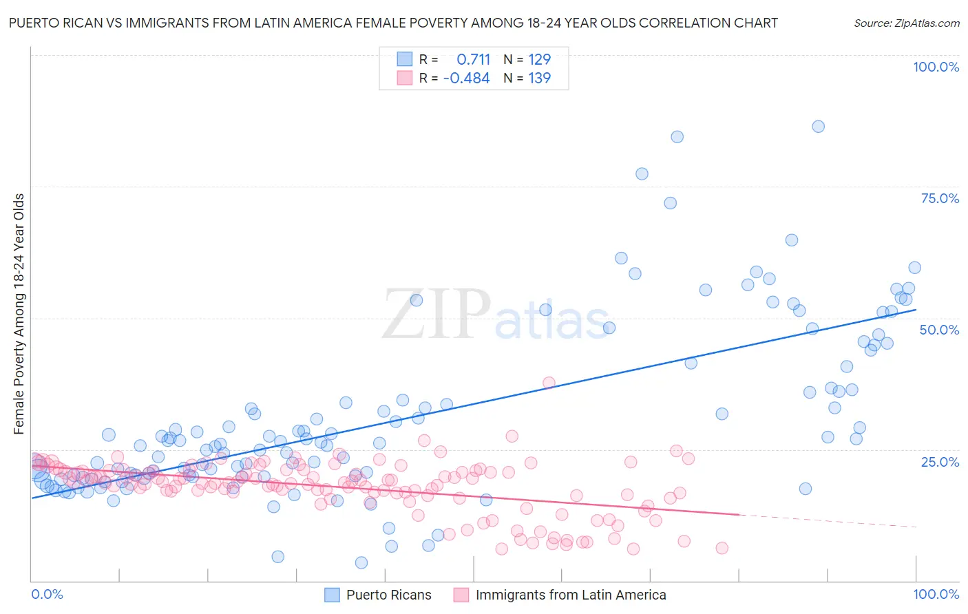 Puerto Rican vs Immigrants from Latin America Female Poverty Among 18-24 Year Olds