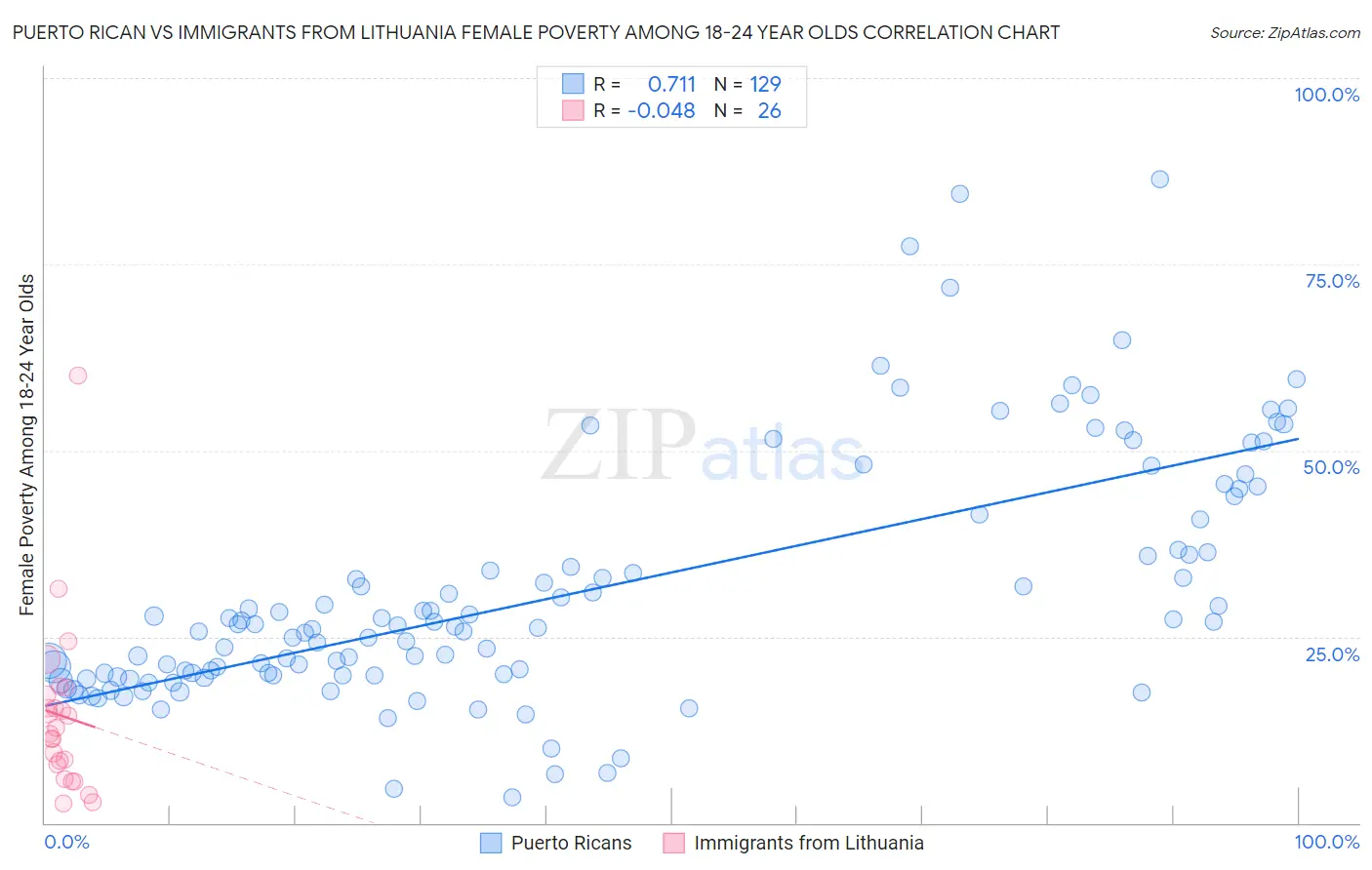 Puerto Rican vs Immigrants from Lithuania Female Poverty Among 18-24 Year Olds