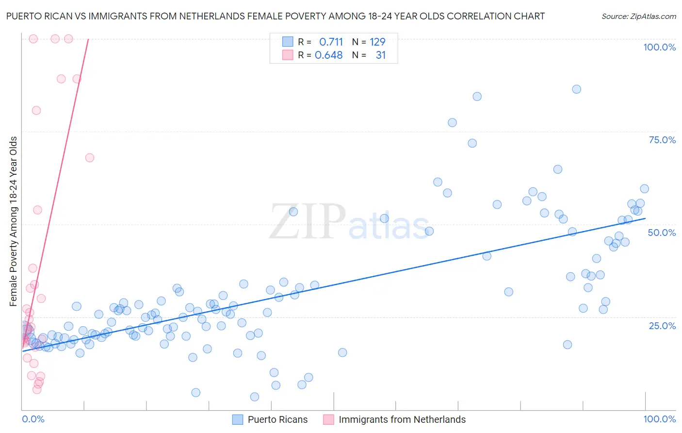 Puerto Rican vs Immigrants from Netherlands Female Poverty Among 18-24 Year Olds