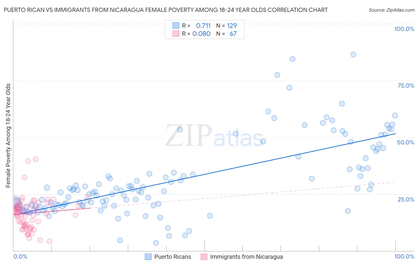 Puerto Rican vs Immigrants from Nicaragua Female Poverty Among 18-24 Year Olds