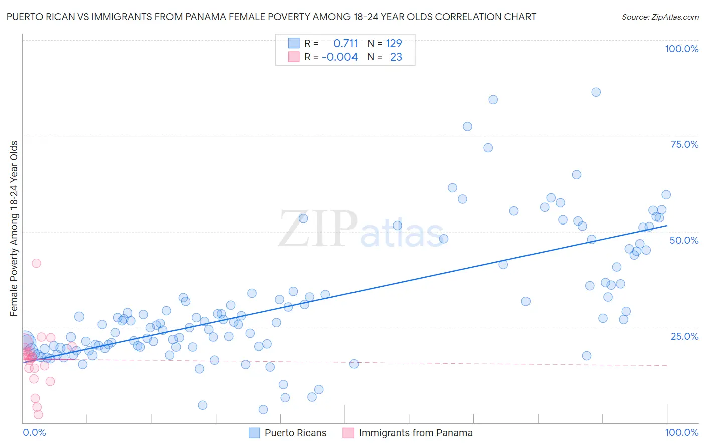 Puerto Rican vs Immigrants from Panama Female Poverty Among 18-24 Year Olds