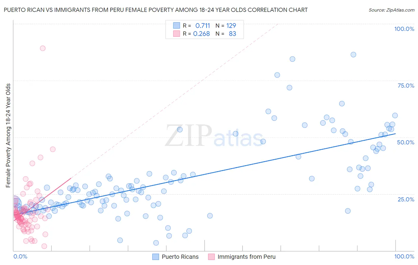 Puerto Rican vs Immigrants from Peru Female Poverty Among 18-24 Year Olds
