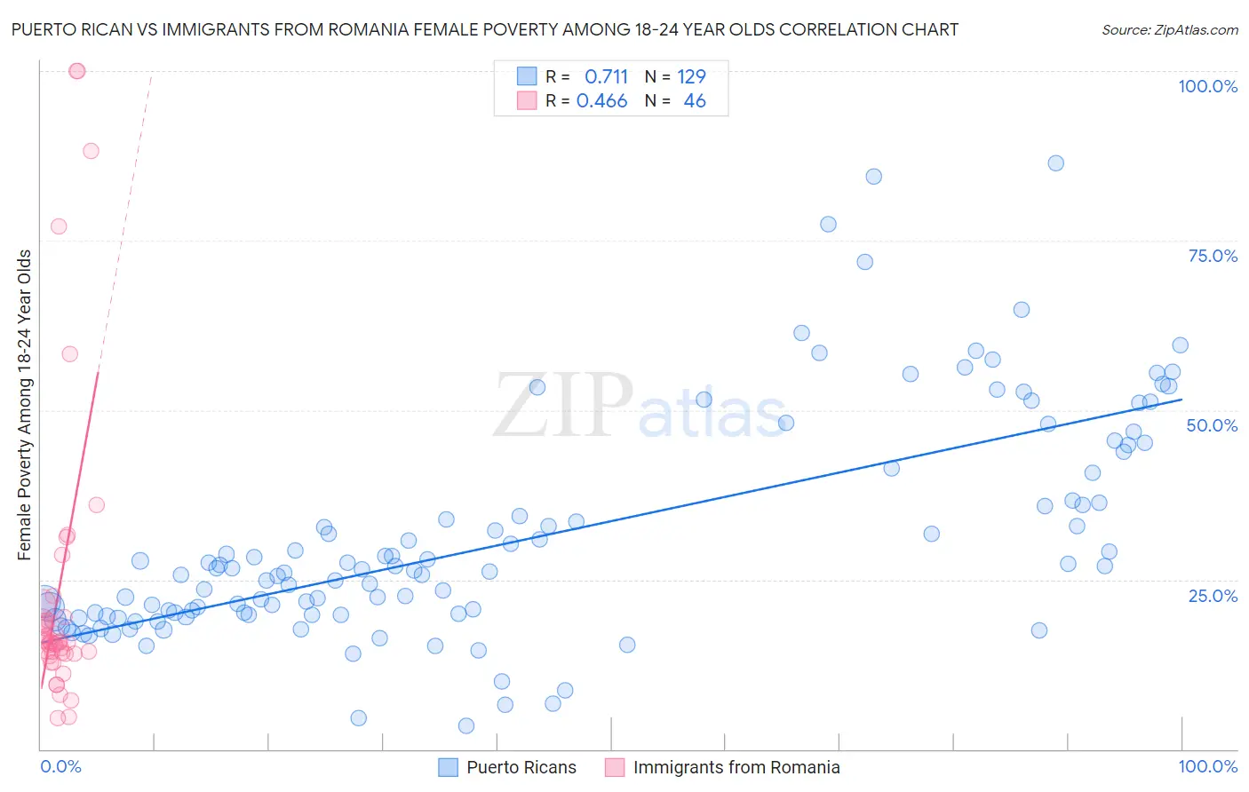 Puerto Rican vs Immigrants from Romania Female Poverty Among 18-24 Year Olds