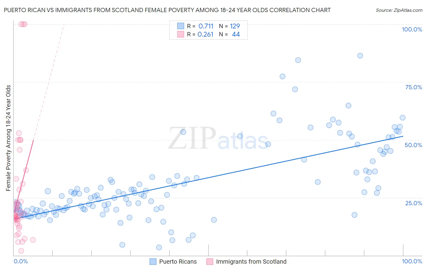 Puerto Rican vs Immigrants from Scotland Female Poverty Among 18-24 Year Olds