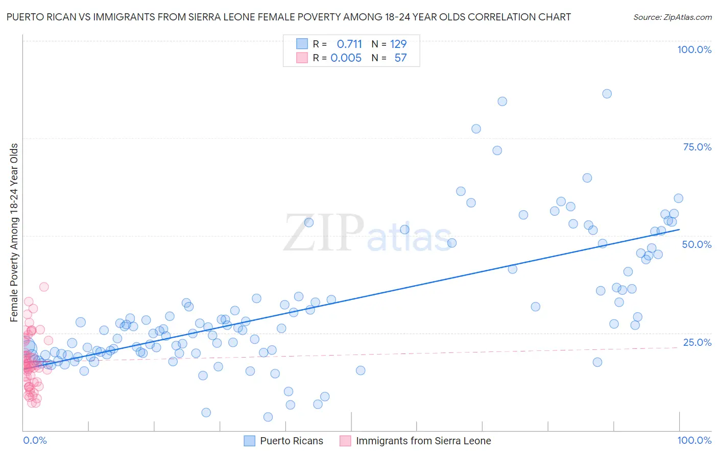 Puerto Rican vs Immigrants from Sierra Leone Female Poverty Among 18-24 Year Olds