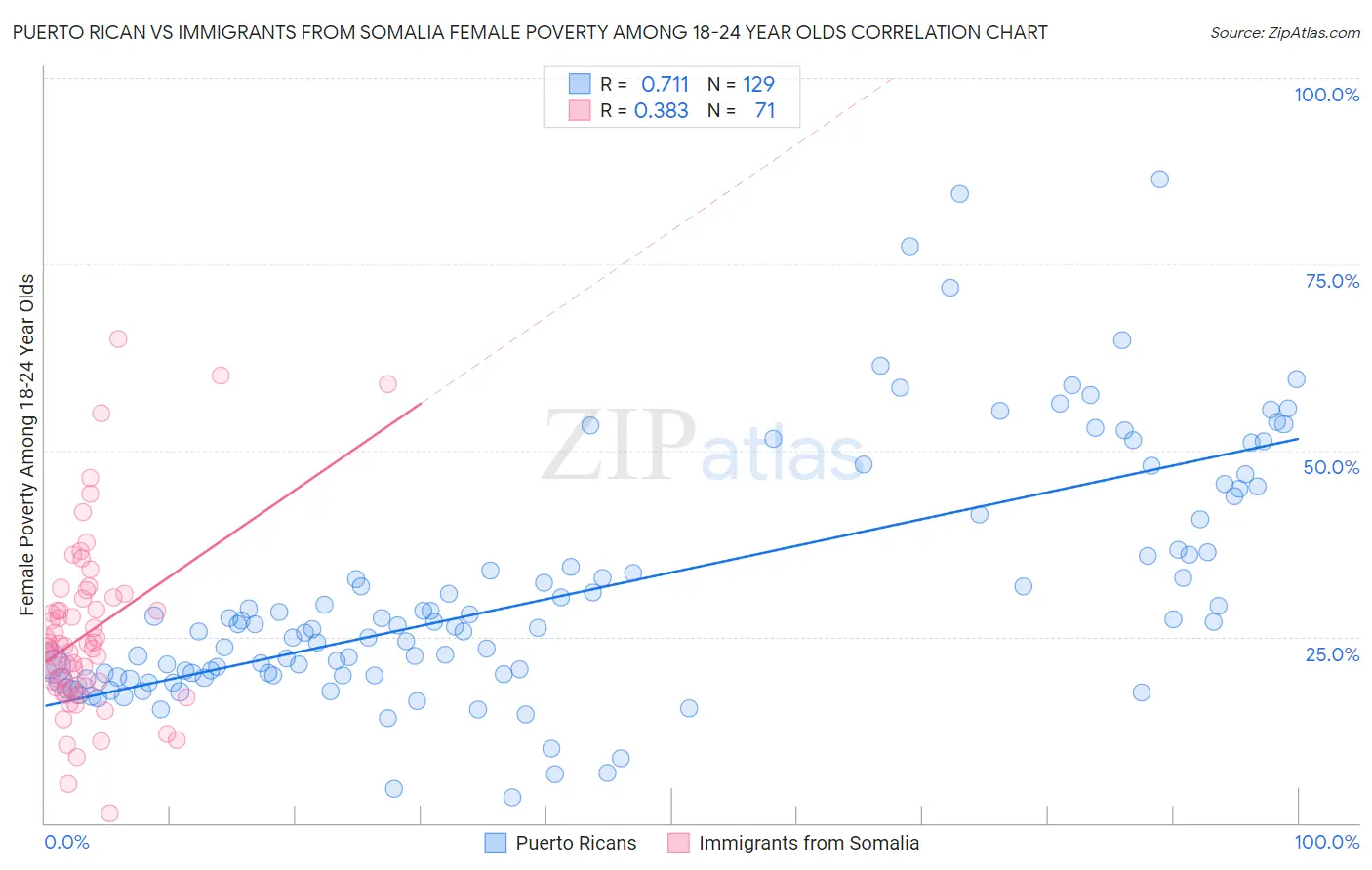 Puerto Rican vs Immigrants from Somalia Female Poverty Among 18-24 Year Olds