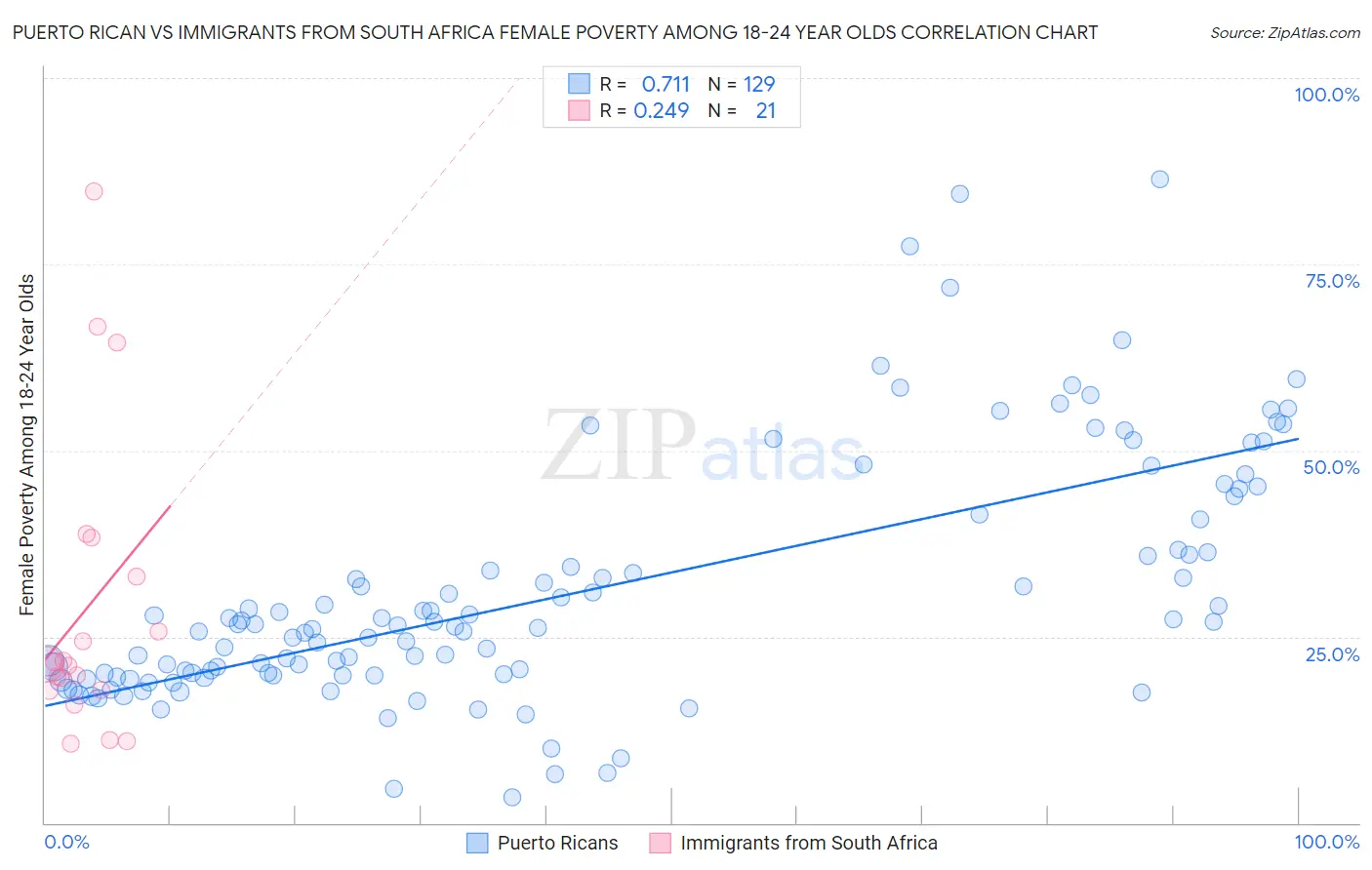 Puerto Rican vs Immigrants from South Africa Female Poverty Among 18-24 Year Olds