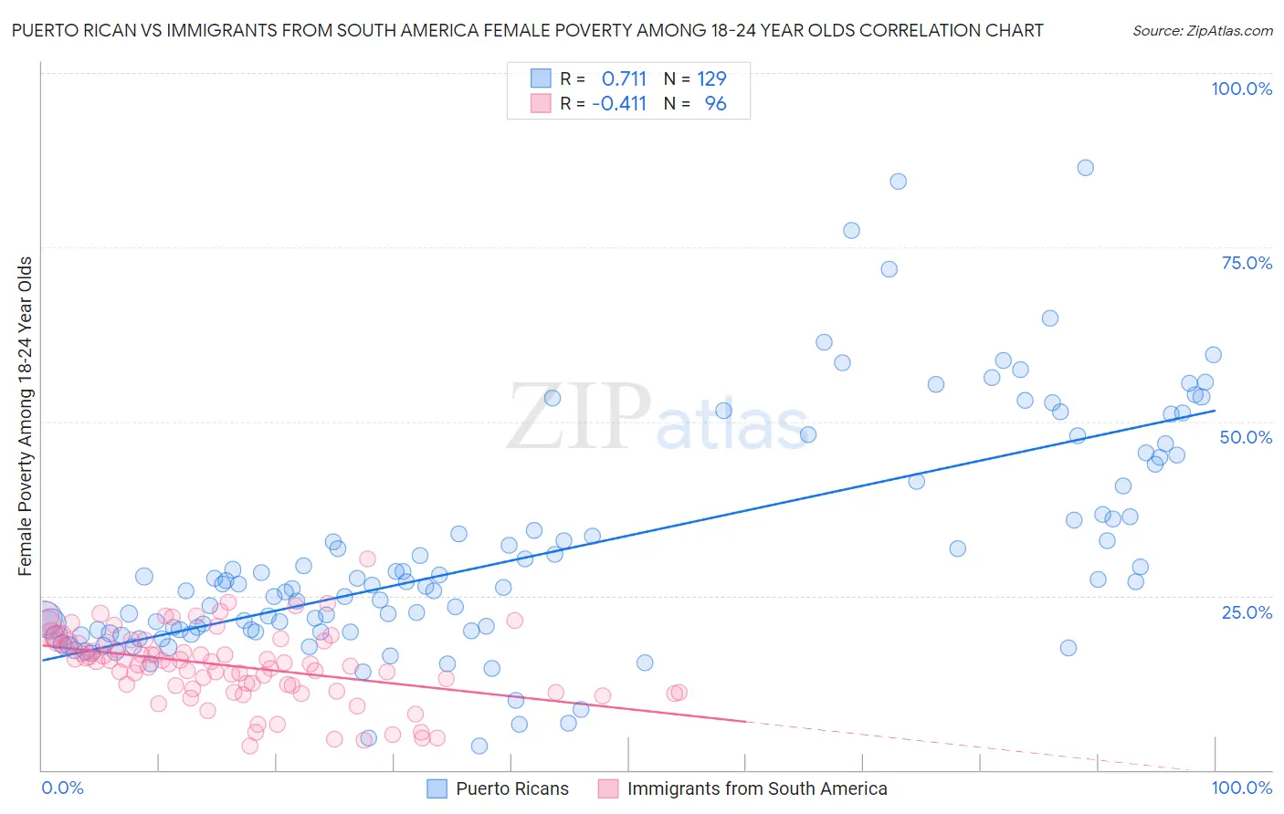 Puerto Rican vs Immigrants from South America Female Poverty Among 18-24 Year Olds