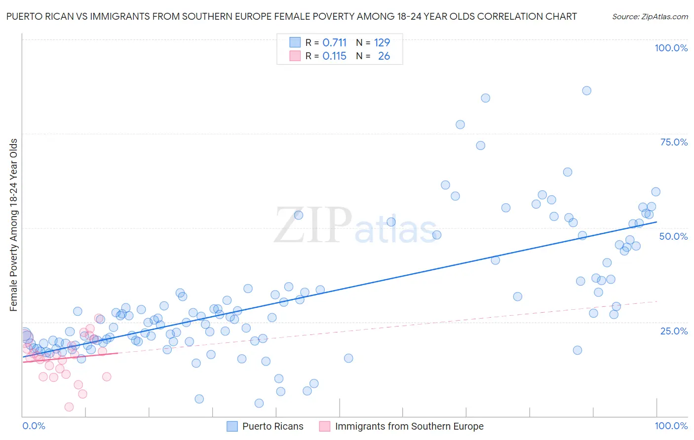 Puerto Rican vs Immigrants from Southern Europe Female Poverty Among 18-24 Year Olds