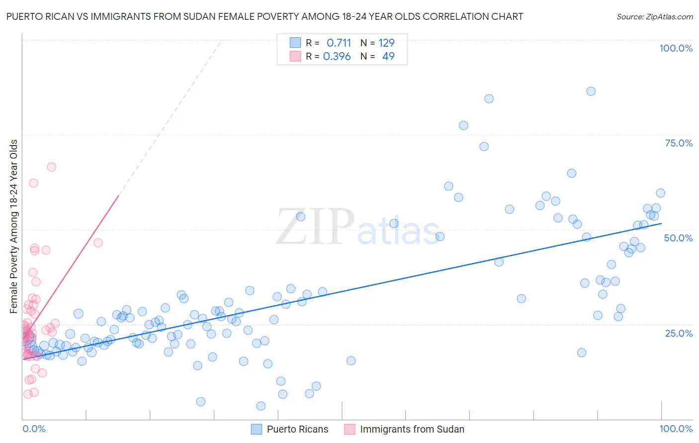 Puerto Rican vs Immigrants from Sudan Female Poverty Among 18-24 Year Olds
