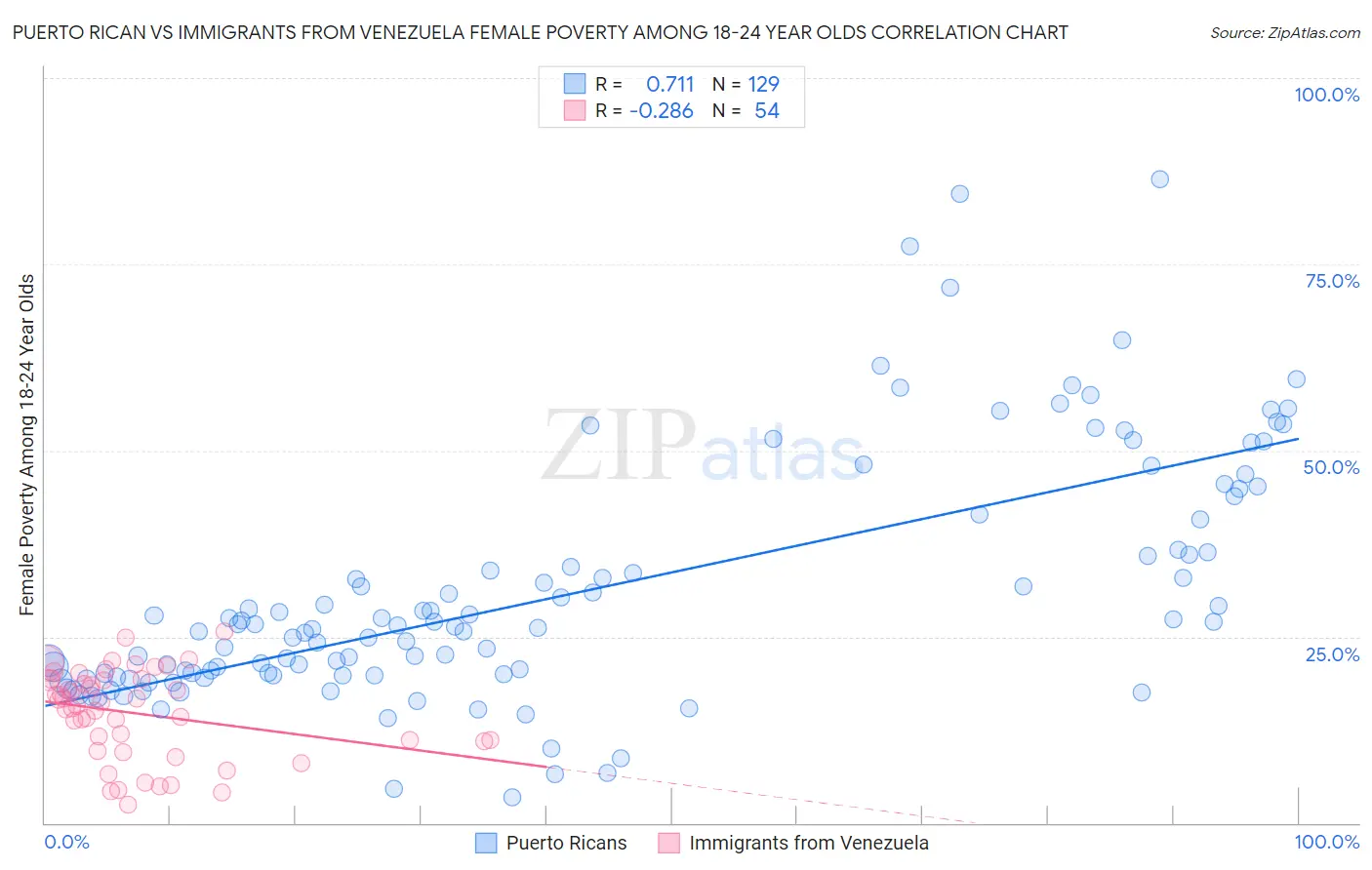 Puerto Rican vs Immigrants from Venezuela Female Poverty Among 18-24 Year Olds