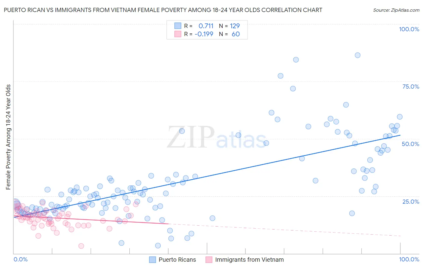 Puerto Rican vs Immigrants from Vietnam Female Poverty Among 18-24 Year Olds