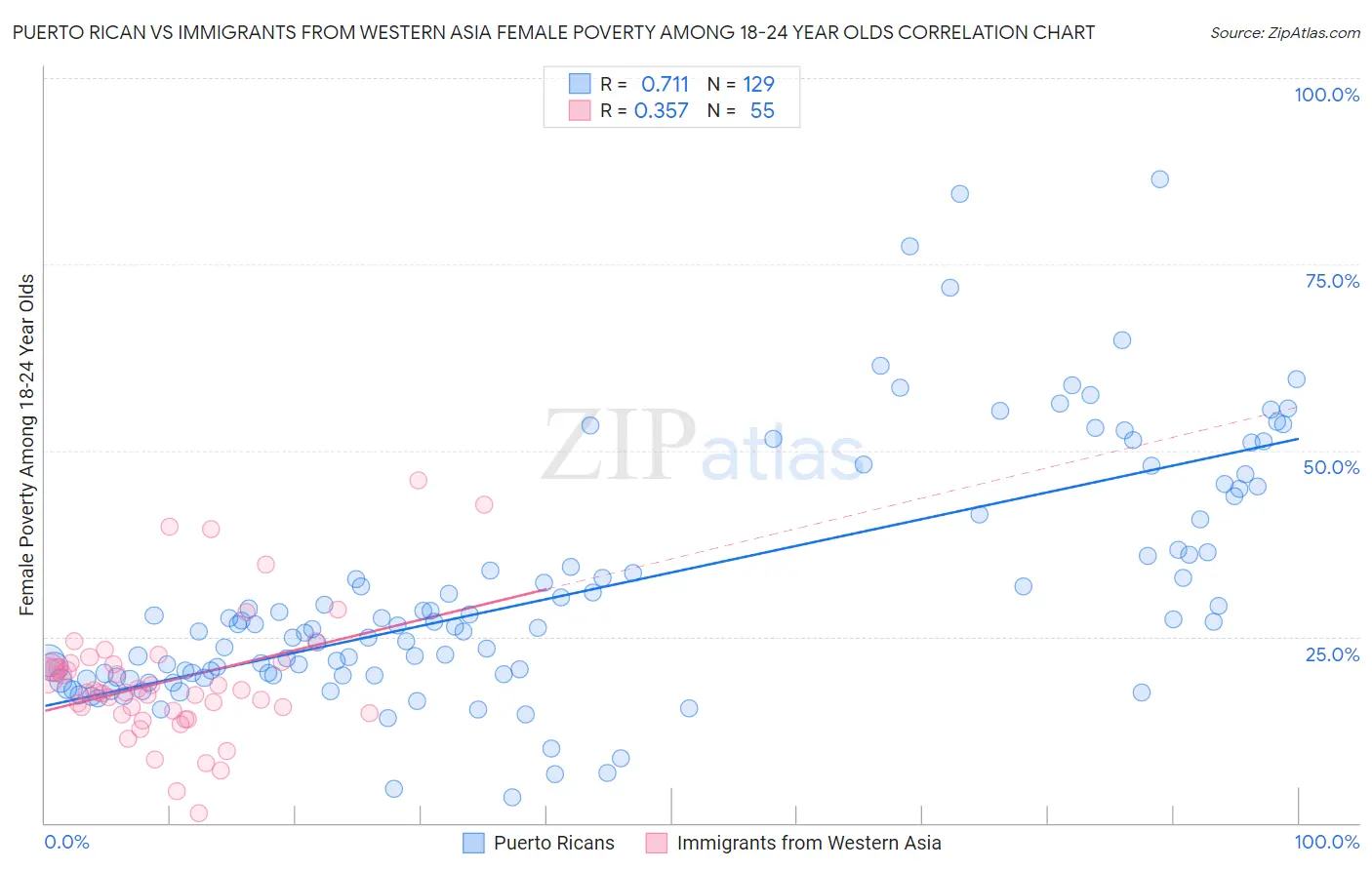 Puerto Rican vs Immigrants from Western Asia Female Poverty Among 18-24 Year Olds