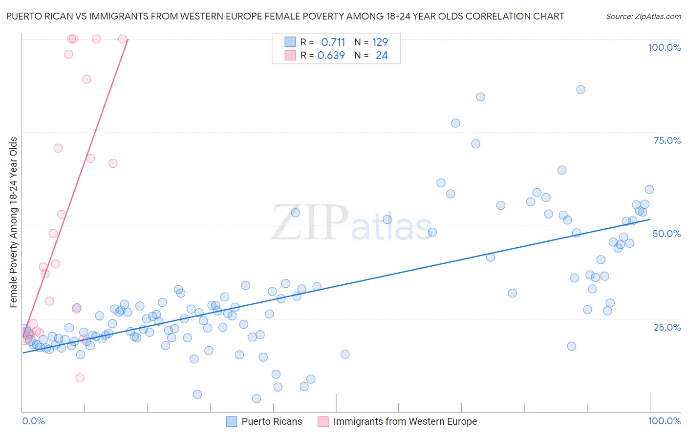 Puerto Rican vs Immigrants from Western Europe Female Poverty Among 18-24 Year Olds