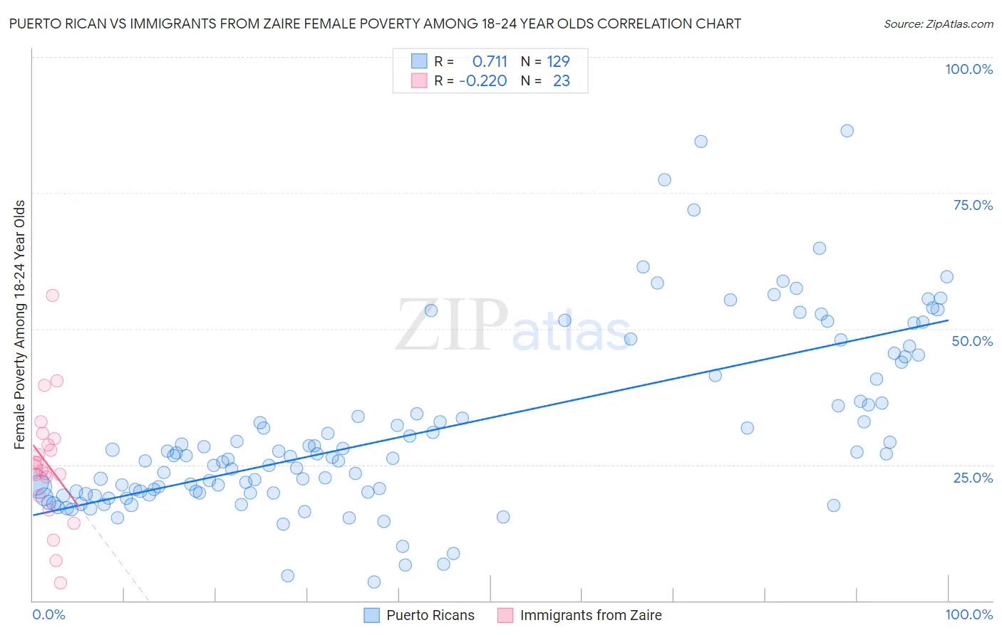 Puerto Rican vs Immigrants from Zaire Female Poverty Among 18-24 Year Olds
