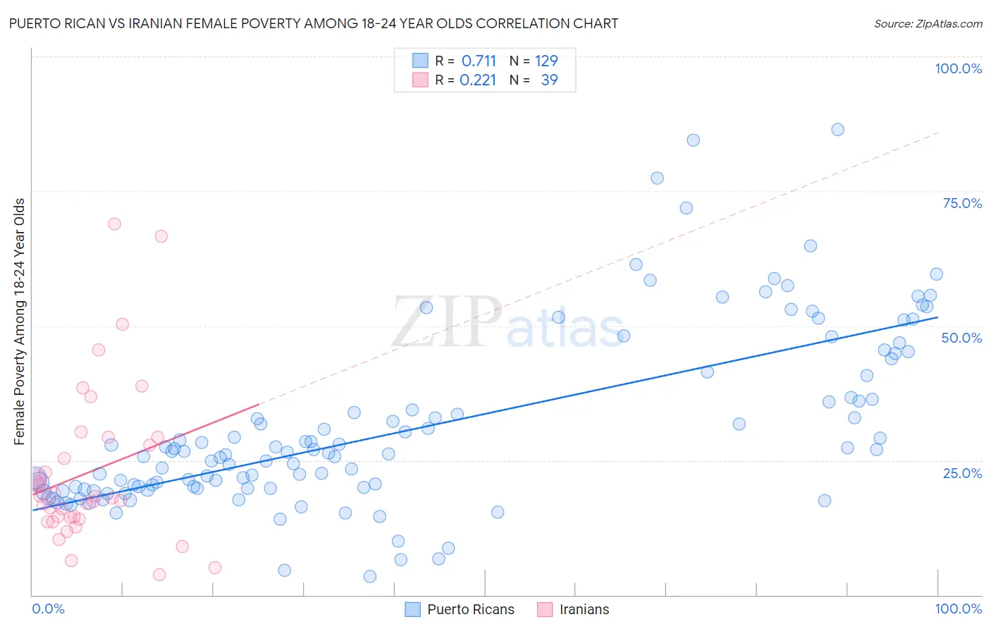 Puerto Rican vs Iranian Female Poverty Among 18-24 Year Olds