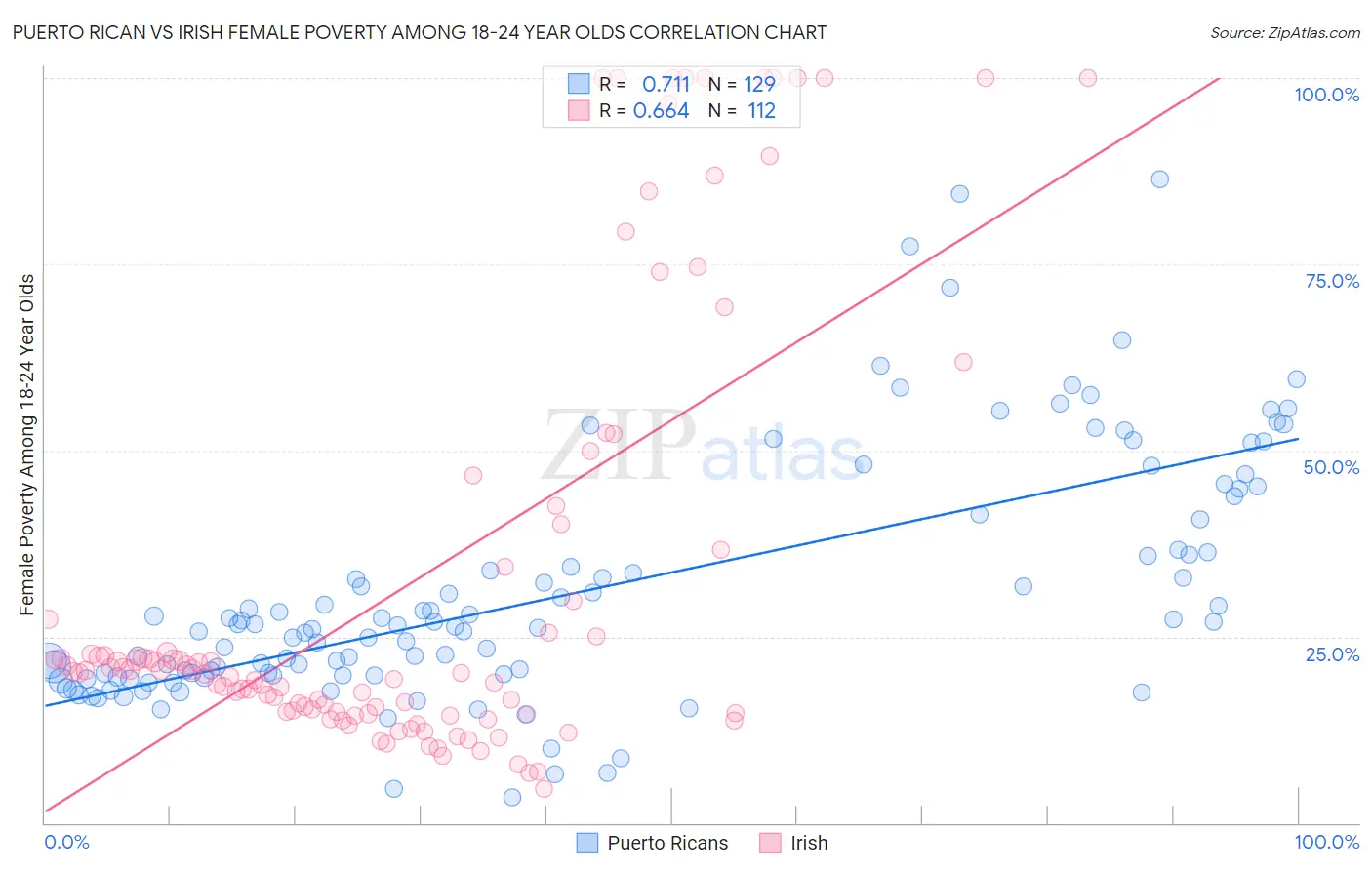 Puerto Rican vs Irish Female Poverty Among 18-24 Year Olds