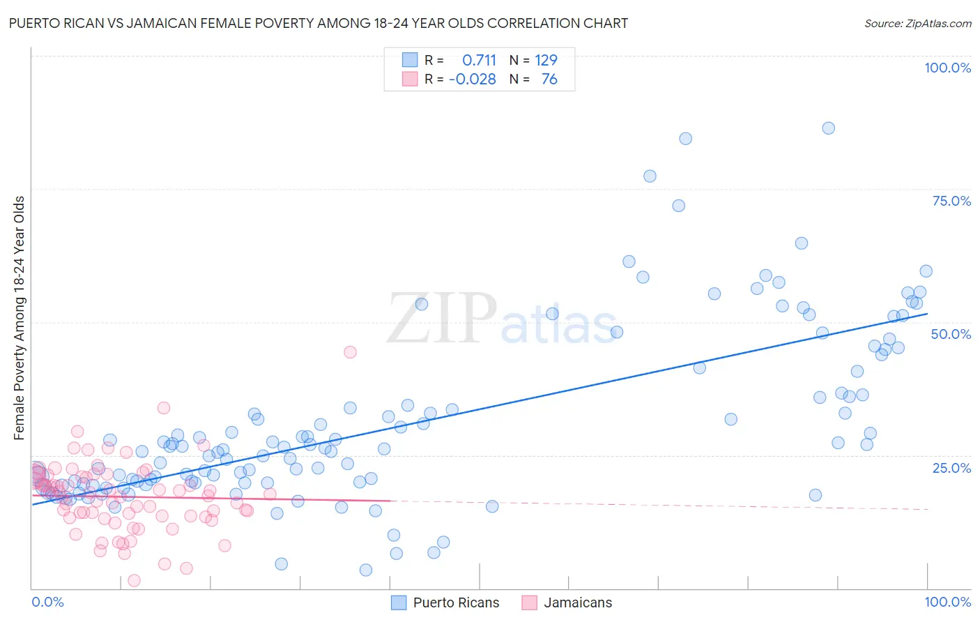 Puerto Rican vs Jamaican Female Poverty Among 18-24 Year Olds