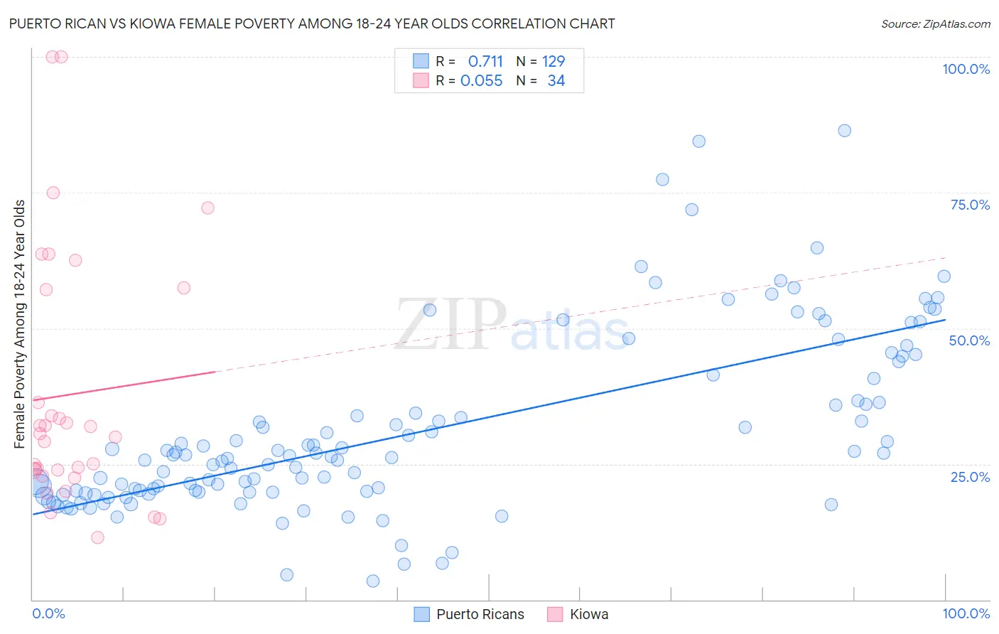 Puerto Rican vs Kiowa Female Poverty Among 18-24 Year Olds