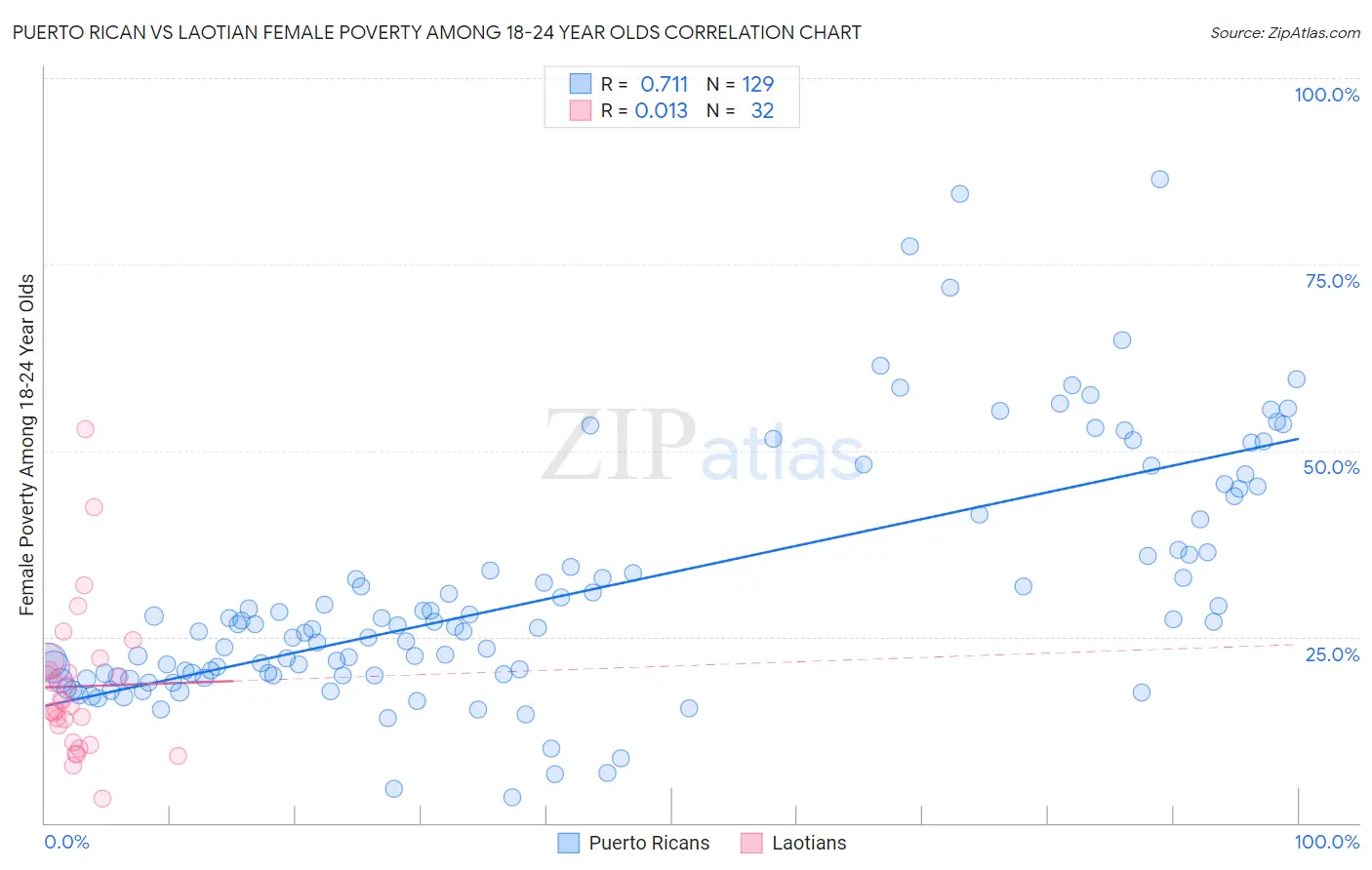 Puerto Rican vs Laotian Female Poverty Among 18-24 Year Olds