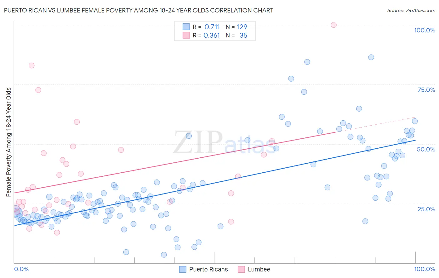 Puerto Rican vs Lumbee Female Poverty Among 18-24 Year Olds