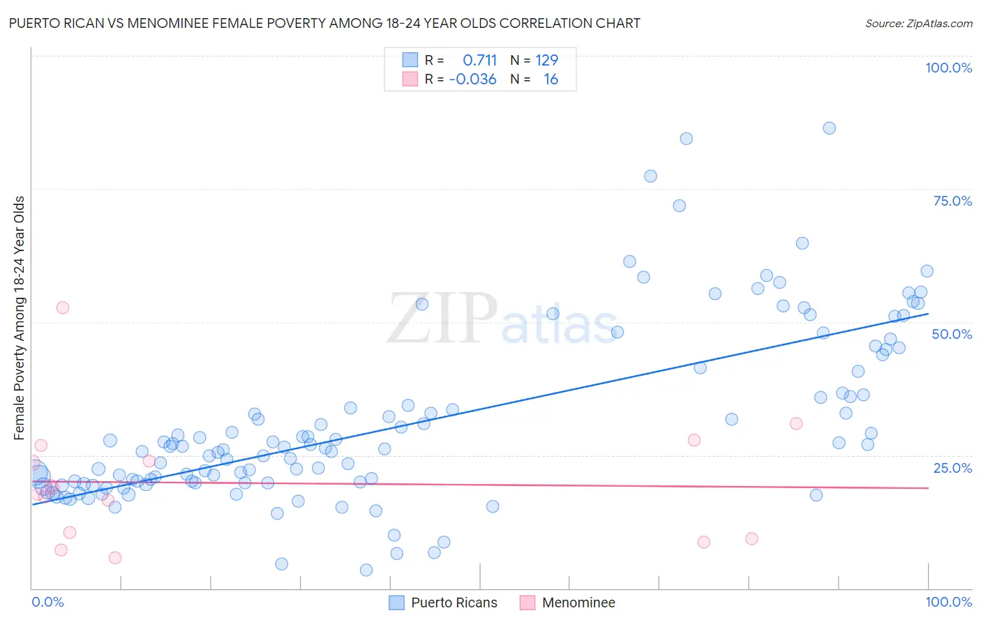 Puerto Rican vs Menominee Female Poverty Among 18-24 Year Olds