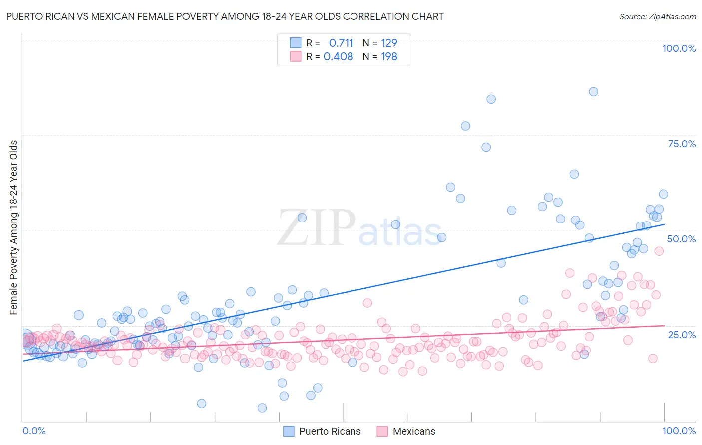 Puerto Rican vs Mexican Female Poverty Among 18-24 Year Olds
