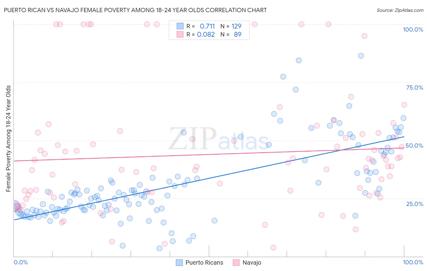 Puerto Rican vs Navajo Female Poverty Among 18-24 Year Olds