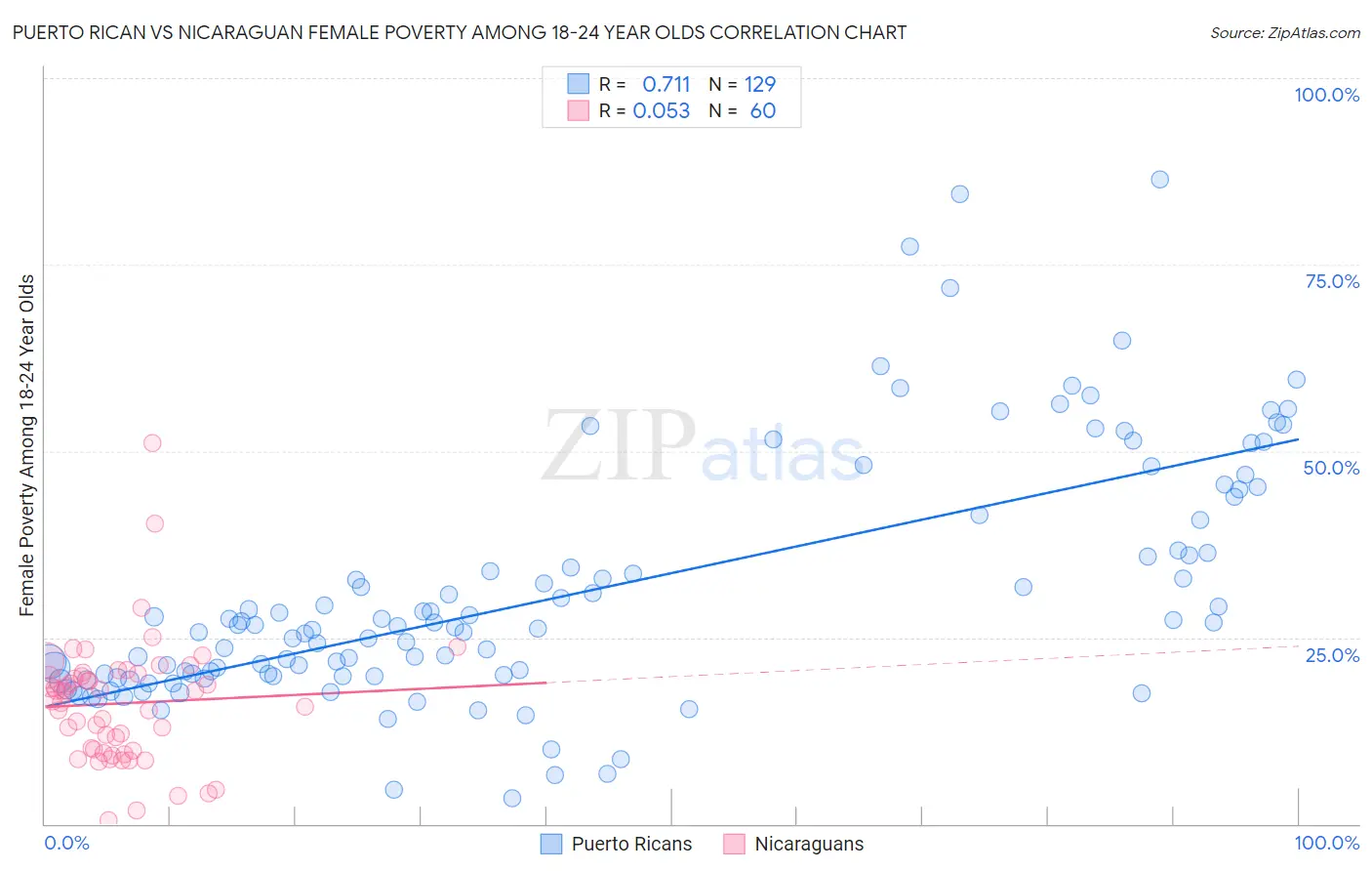Puerto Rican vs Nicaraguan Female Poverty Among 18-24 Year Olds