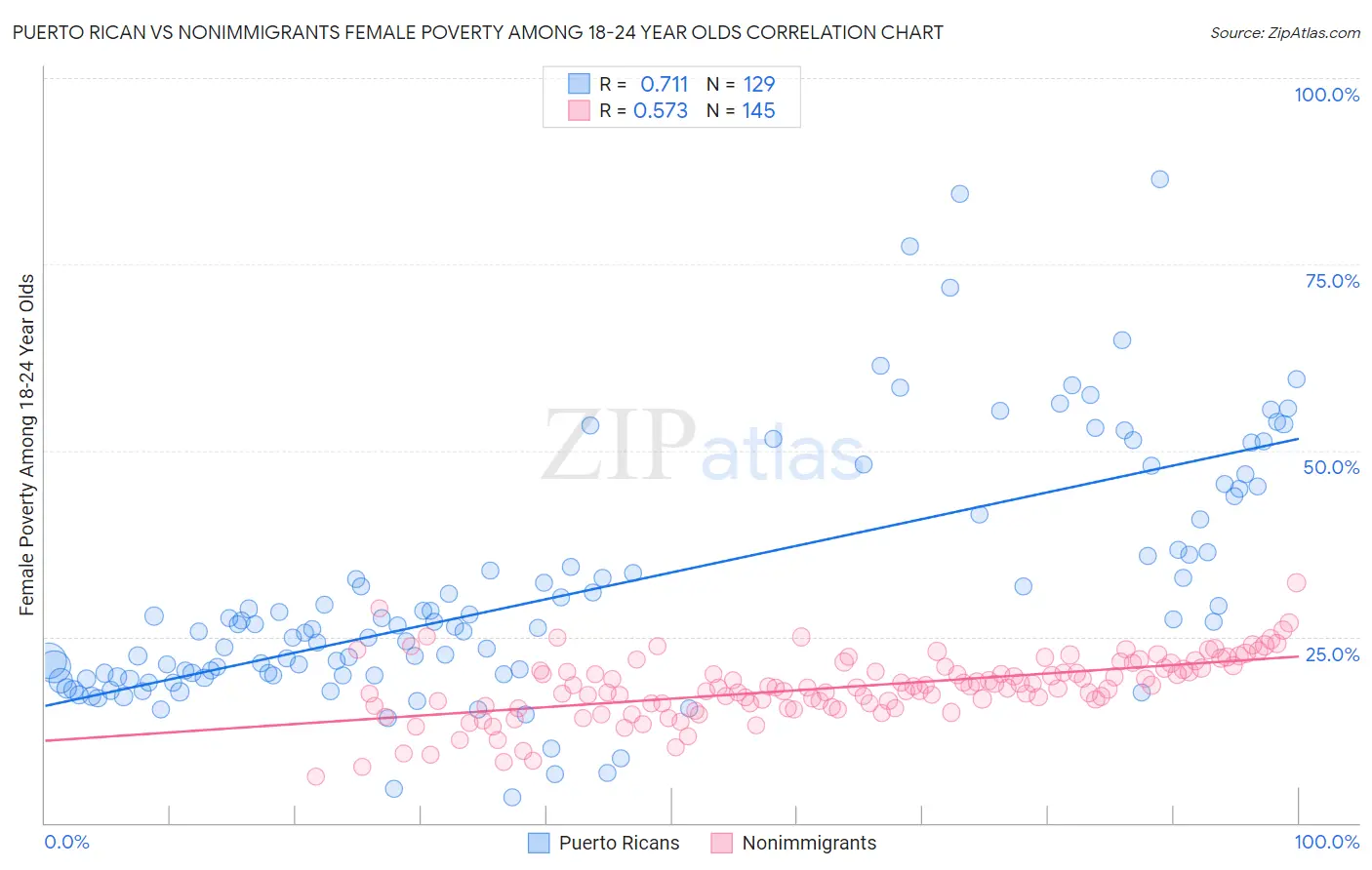 Puerto Rican vs Nonimmigrants Female Poverty Among 18-24 Year Olds