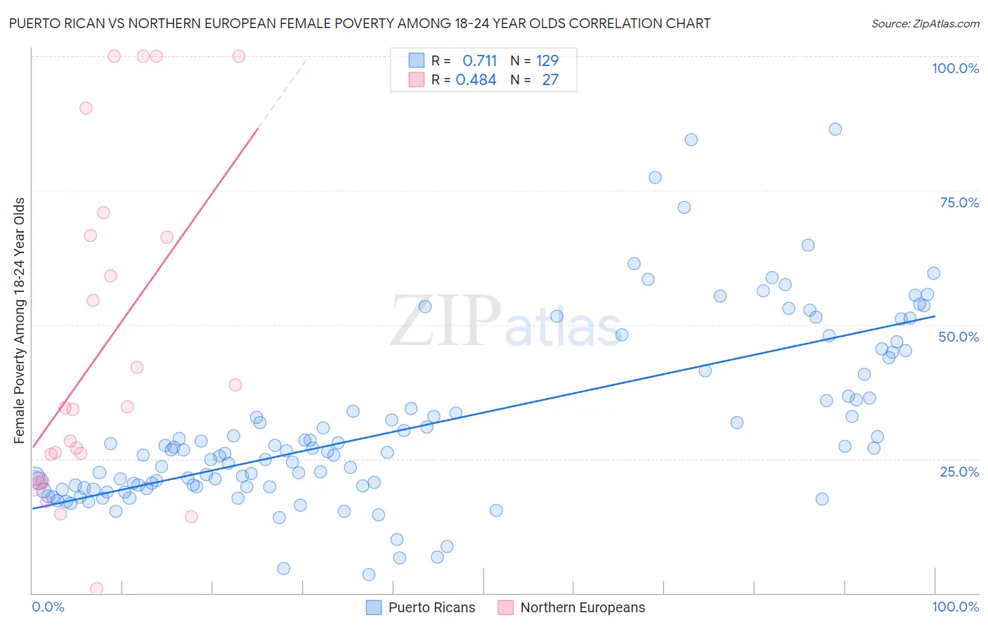 Puerto Rican vs Northern European Female Poverty Among 18-24 Year Olds
