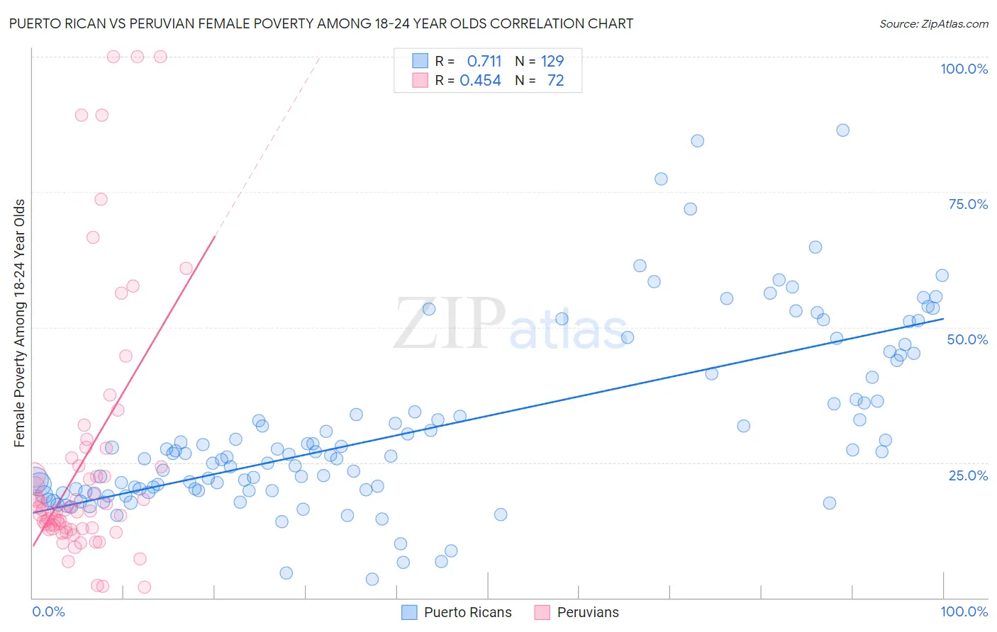 Puerto Rican vs Peruvian Female Poverty Among 18-24 Year Olds