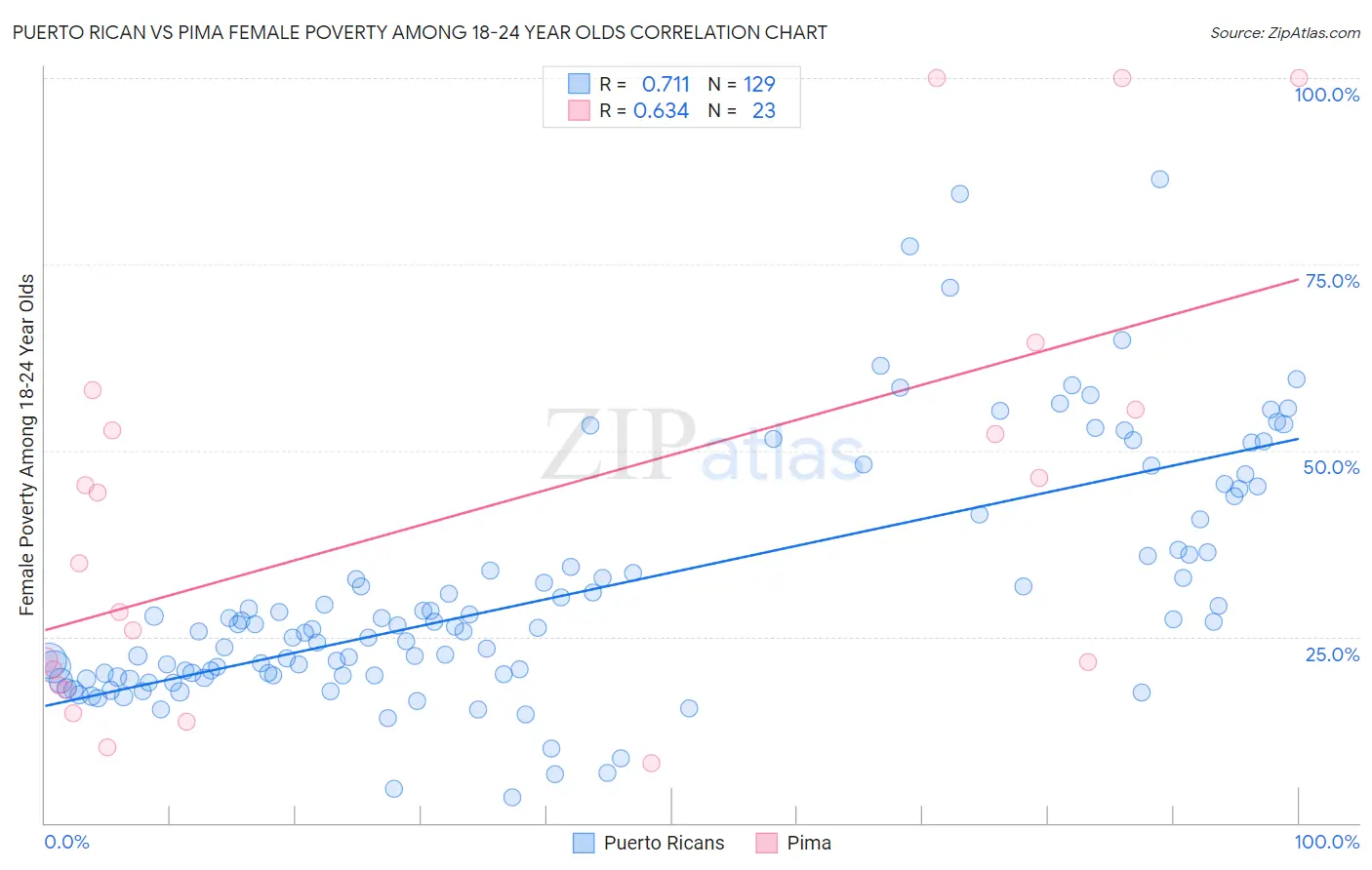 Puerto Rican vs Pima Female Poverty Among 18-24 Year Olds