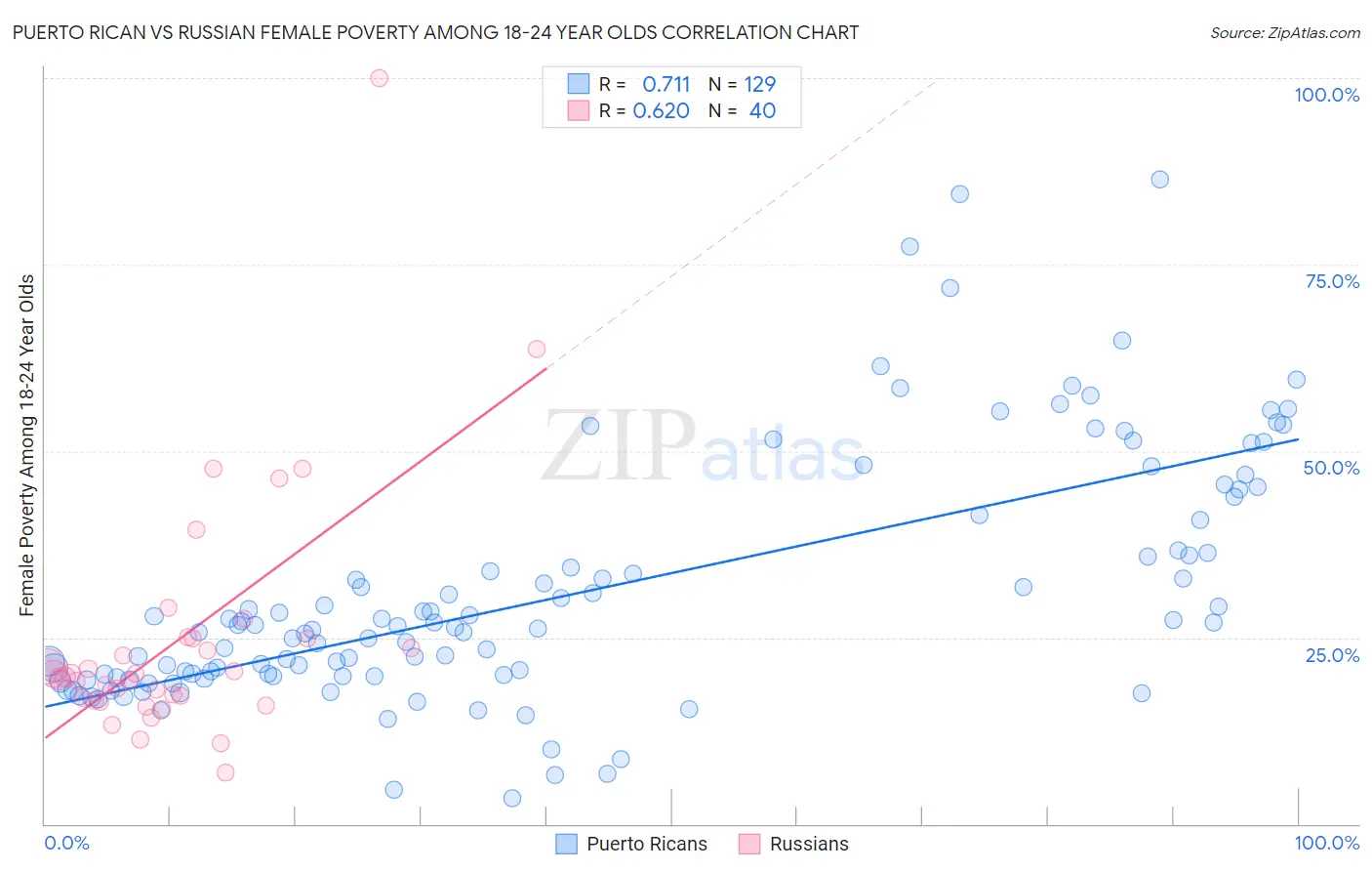 Puerto Rican vs Russian Female Poverty Among 18-24 Year Olds