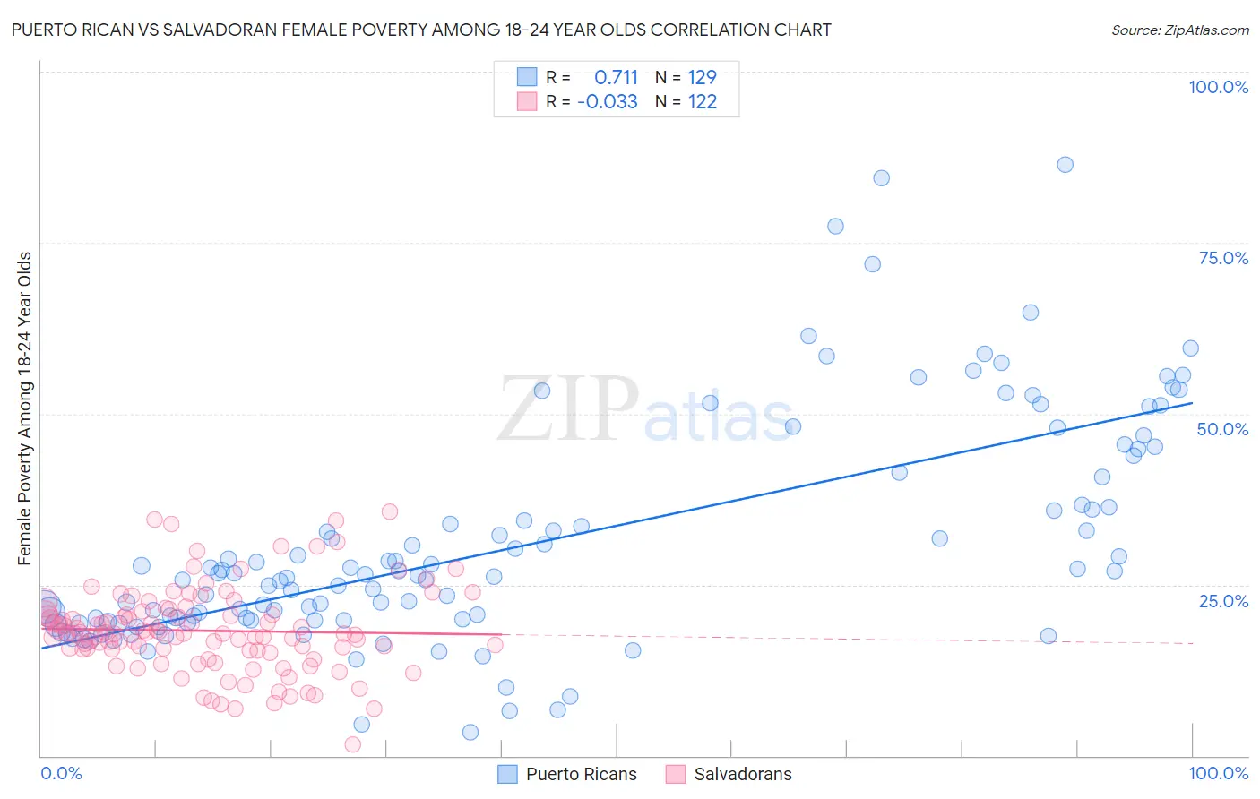 Puerto Rican vs Salvadoran Female Poverty Among 18-24 Year Olds