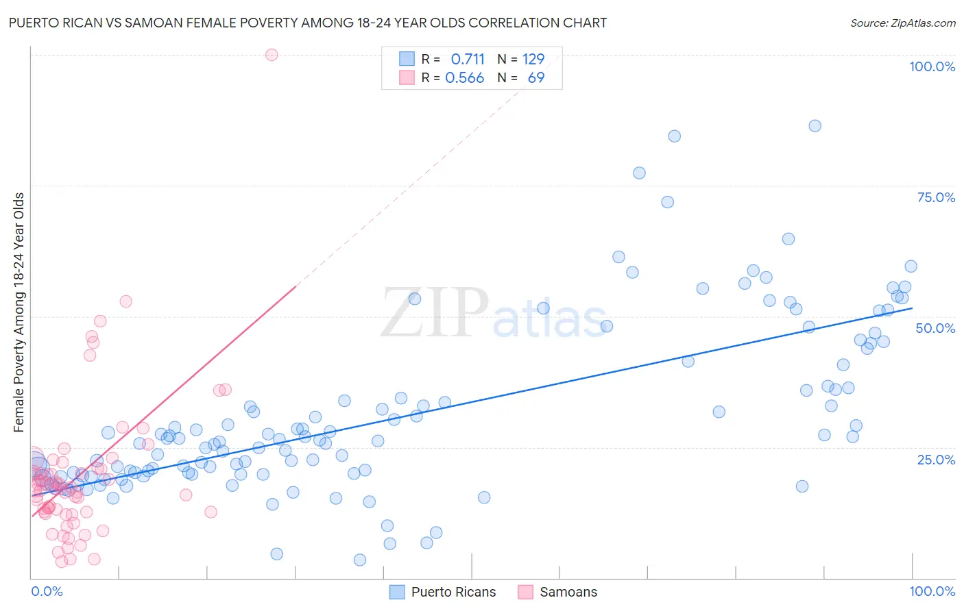 Puerto Rican vs Samoan Female Poverty Among 18-24 Year Olds