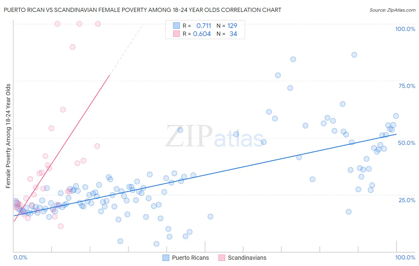 Puerto Rican vs Scandinavian Female Poverty Among 18-24 Year Olds